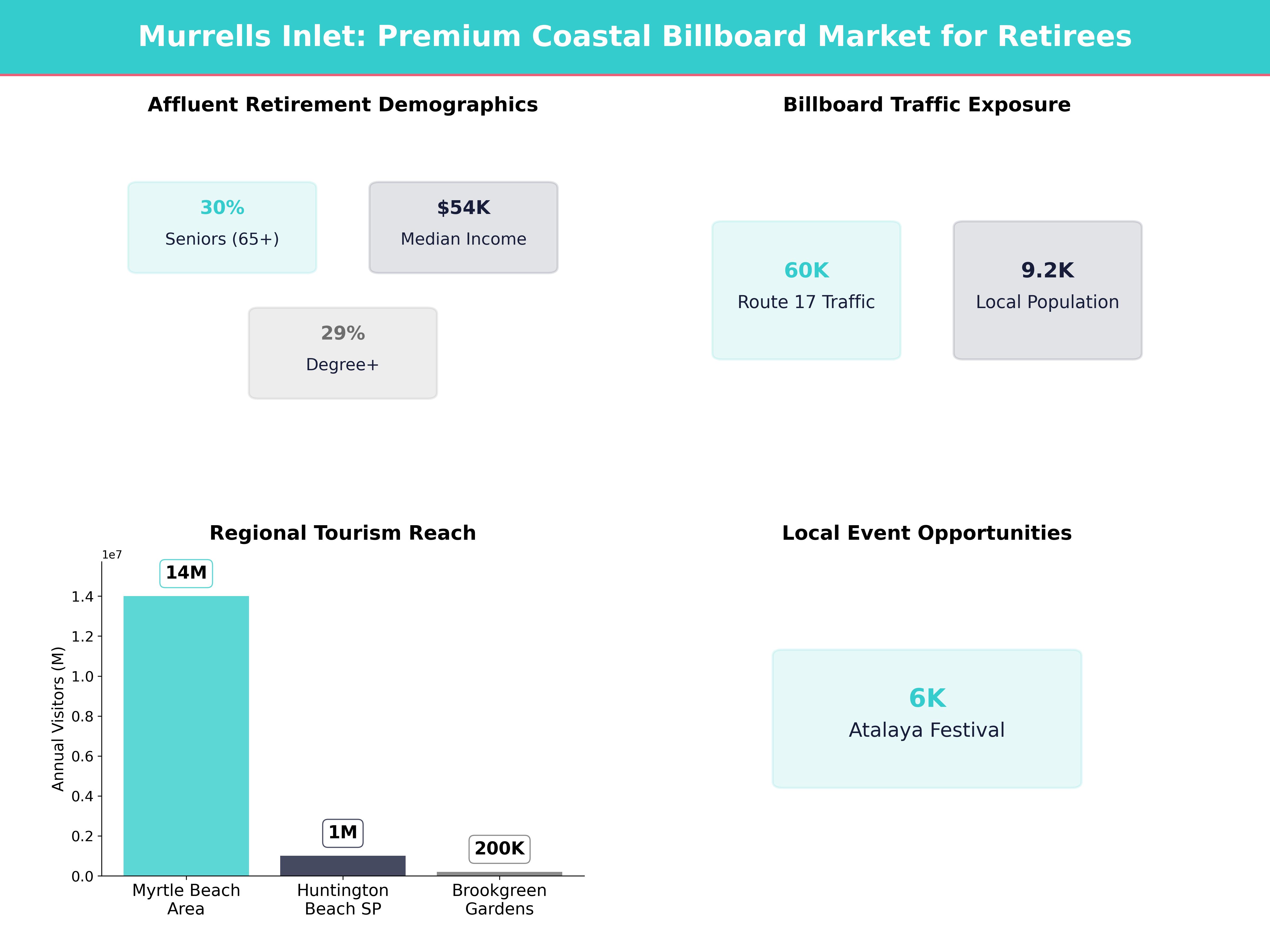 Infographic showing key insights and demographics for South Carolina, Murrells Inlet