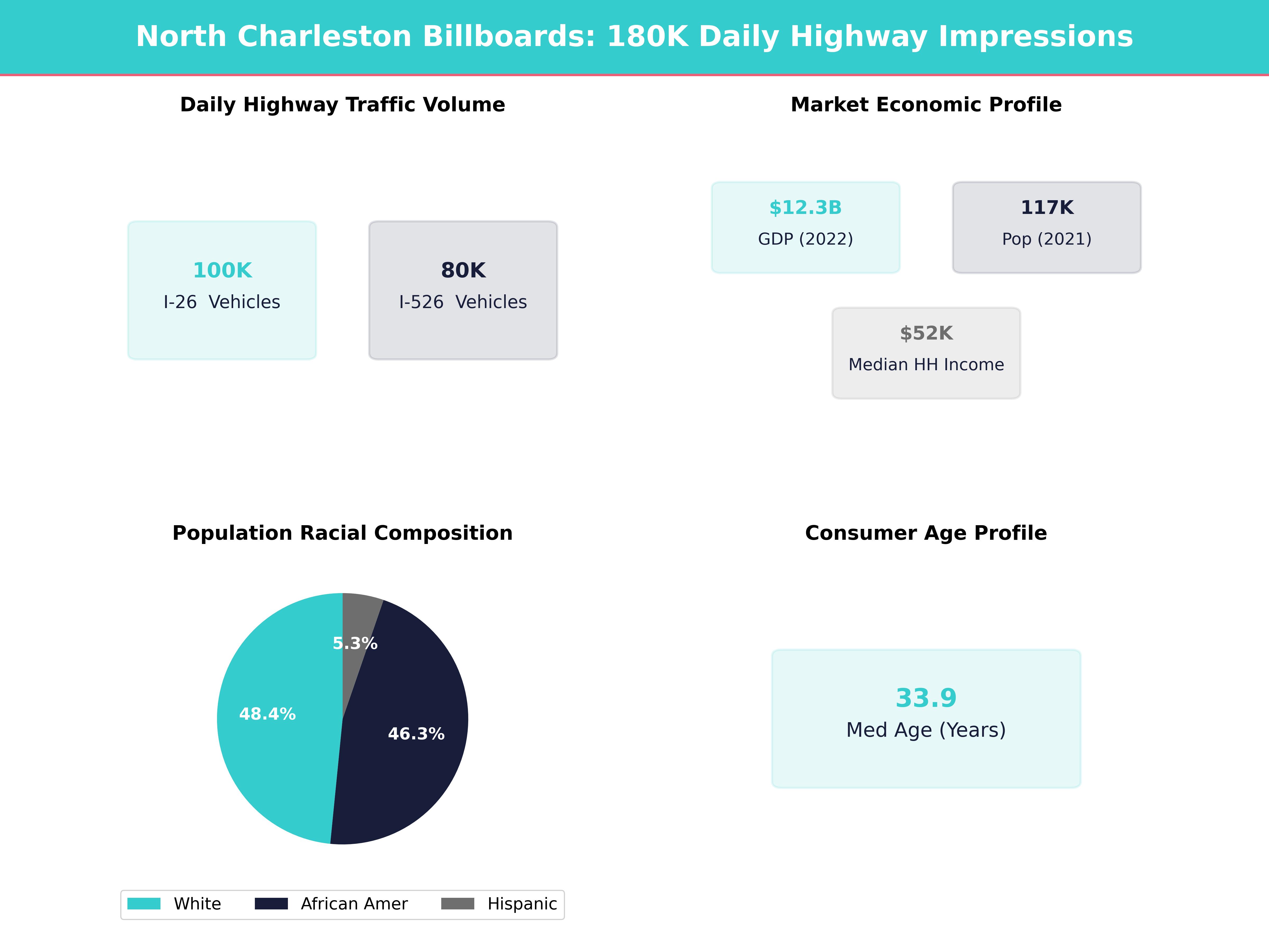 Infographic showing key insights and demographics for South Carolina, North Charleston