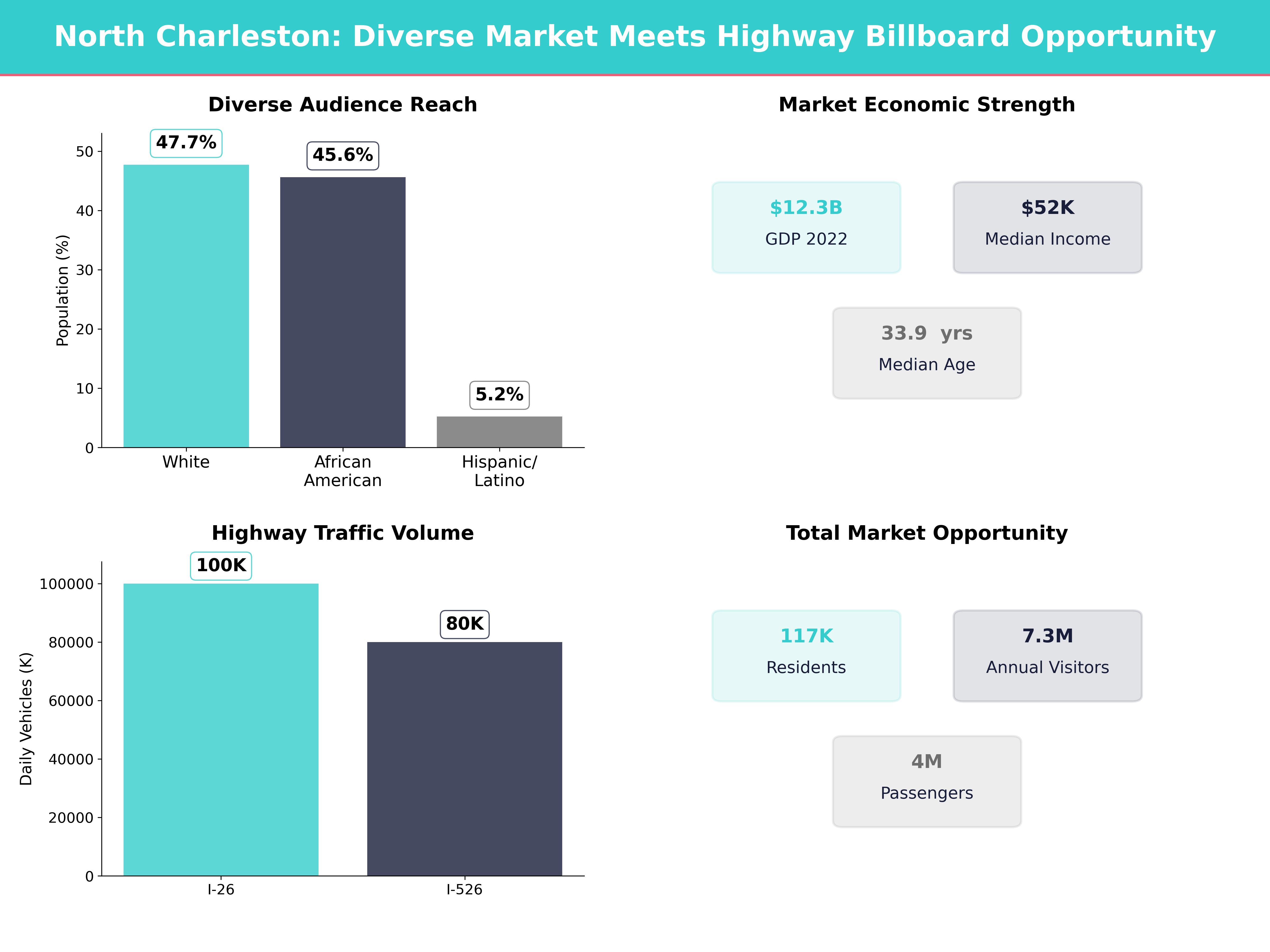Infographic showing key insights and demographics for South Carolina, North Charleston