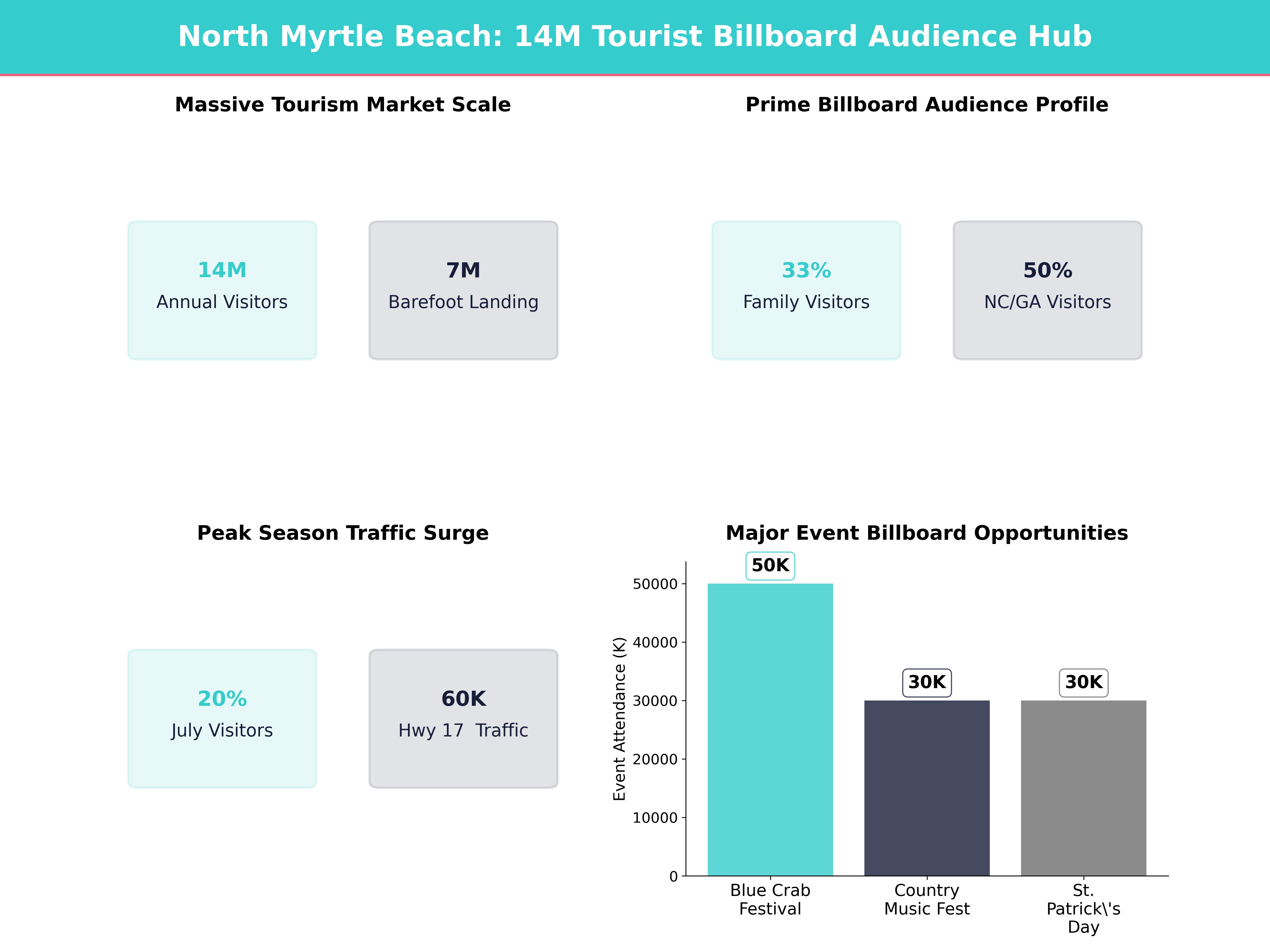 Infographic showing key insights and demographics for South Carolina, North Myrtle Beach