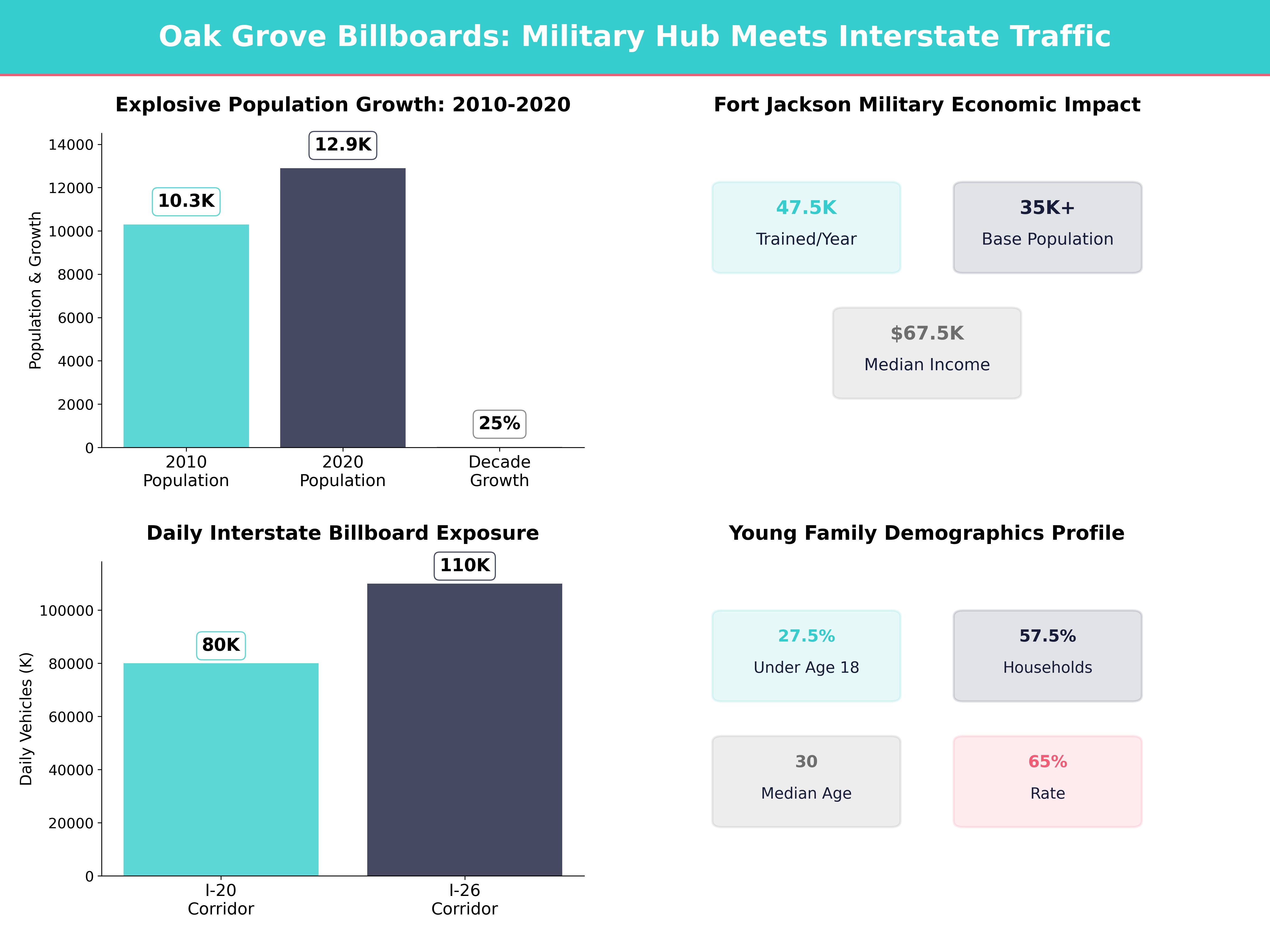 Infographic showing key insights and demographics for South Carolina, Oak Grove