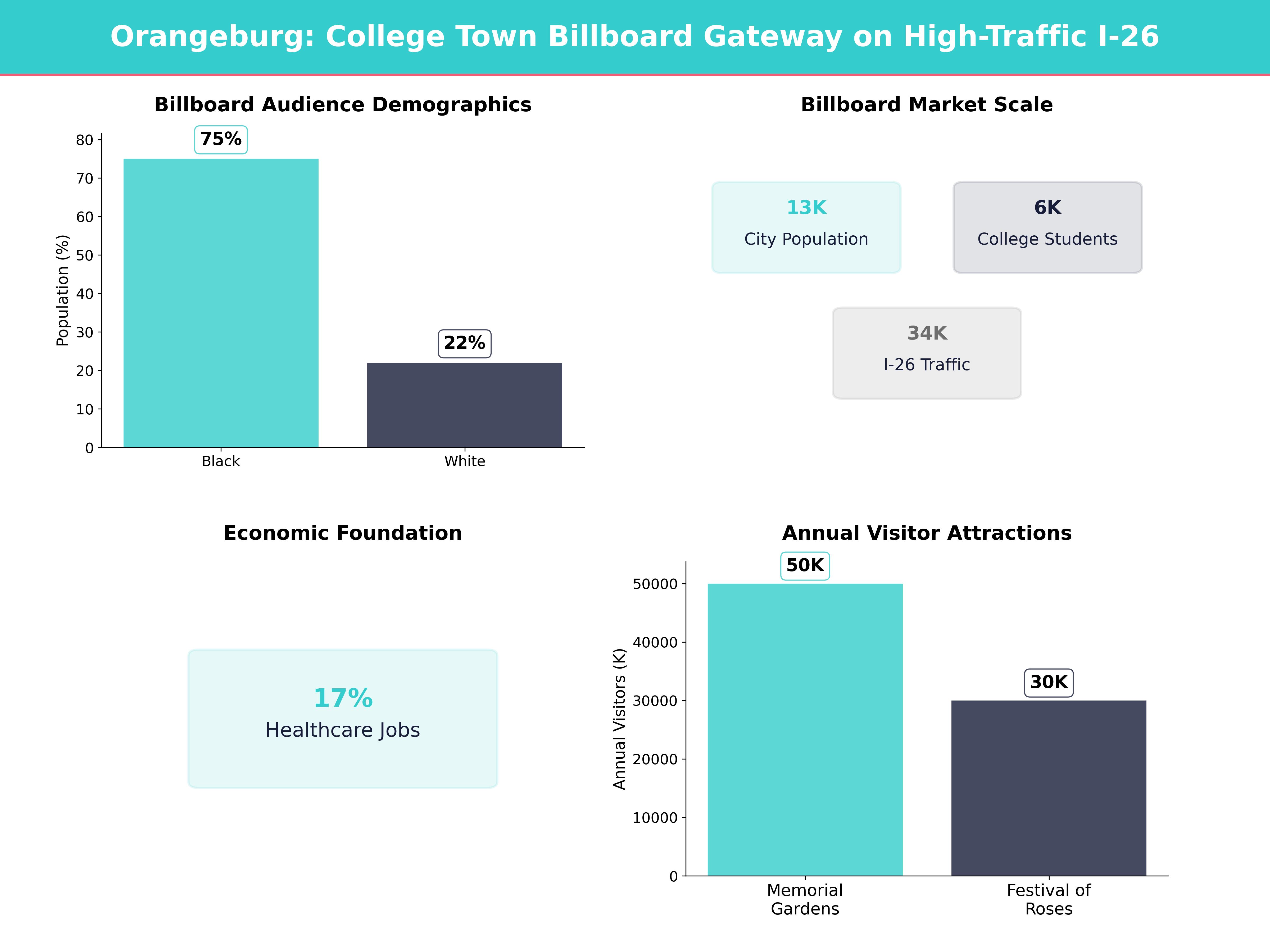 Infographic showing key insights and demographics for South Carolina, Orangeburg
