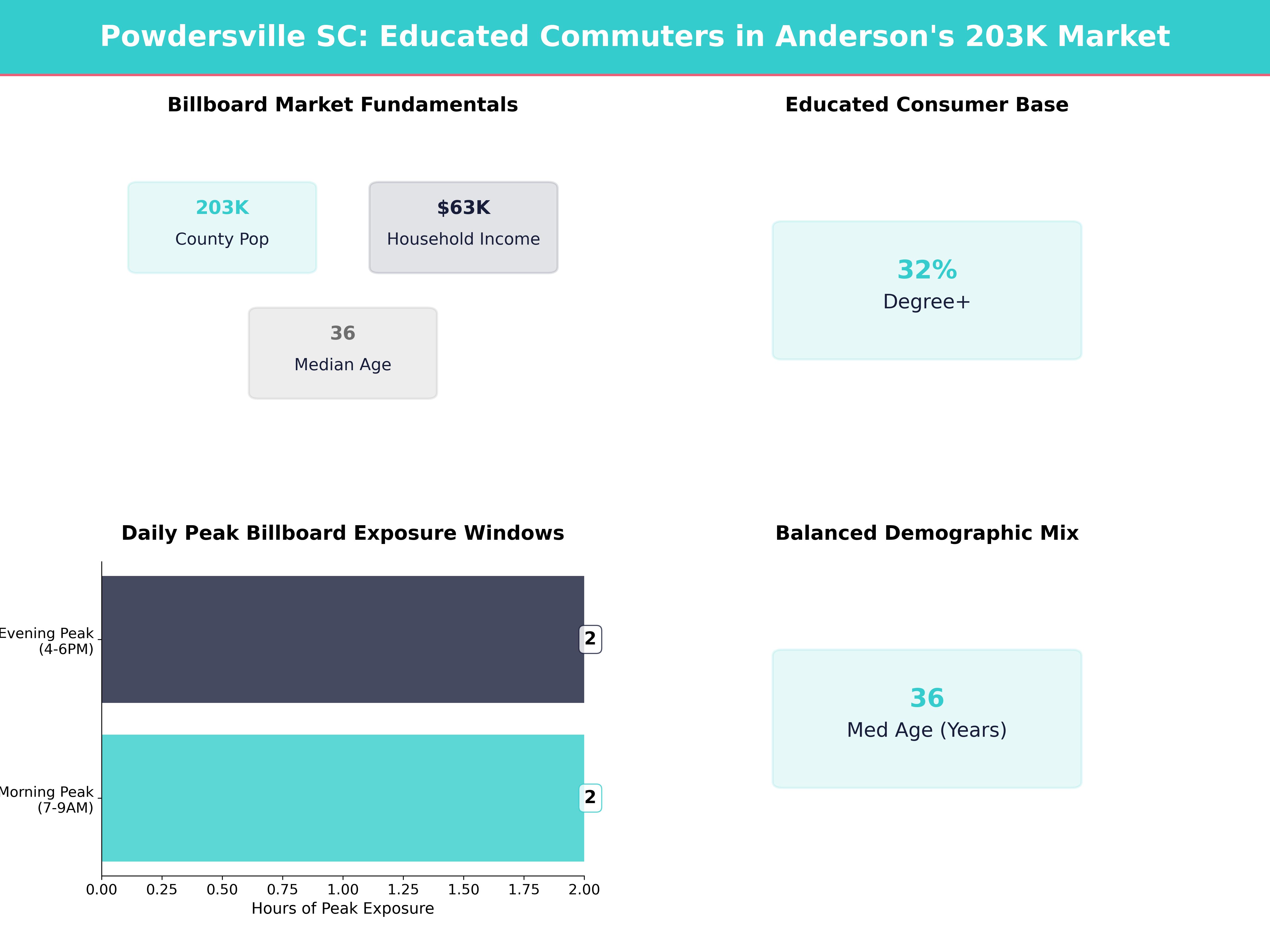 Infographic showing key insights and demographics for South Carolina, Powdersville