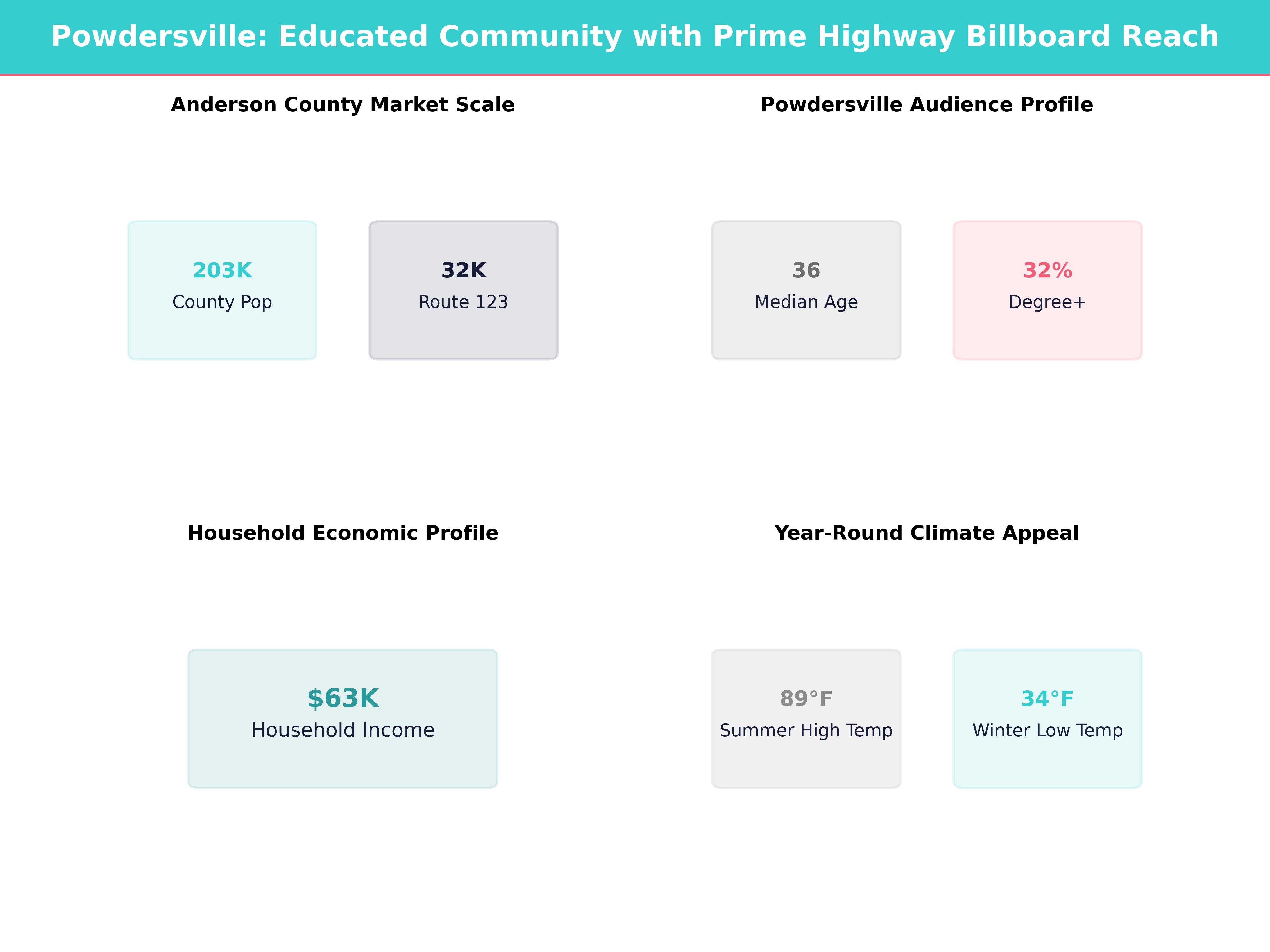 Infographic showing key insights and demographics for South Carolina, Powdersville