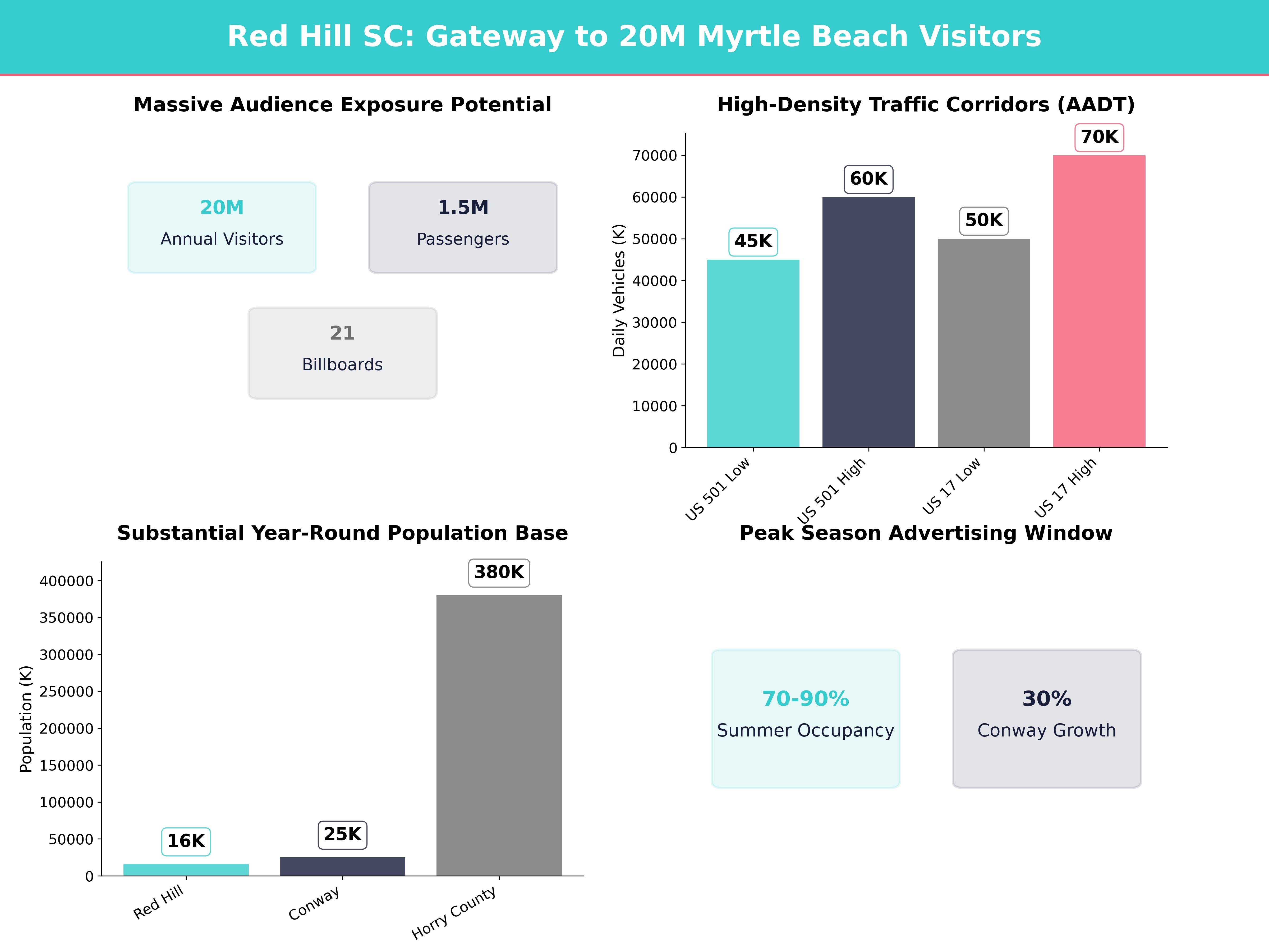 Infographic showing key insights and demographics for South Carolina, Red Hill