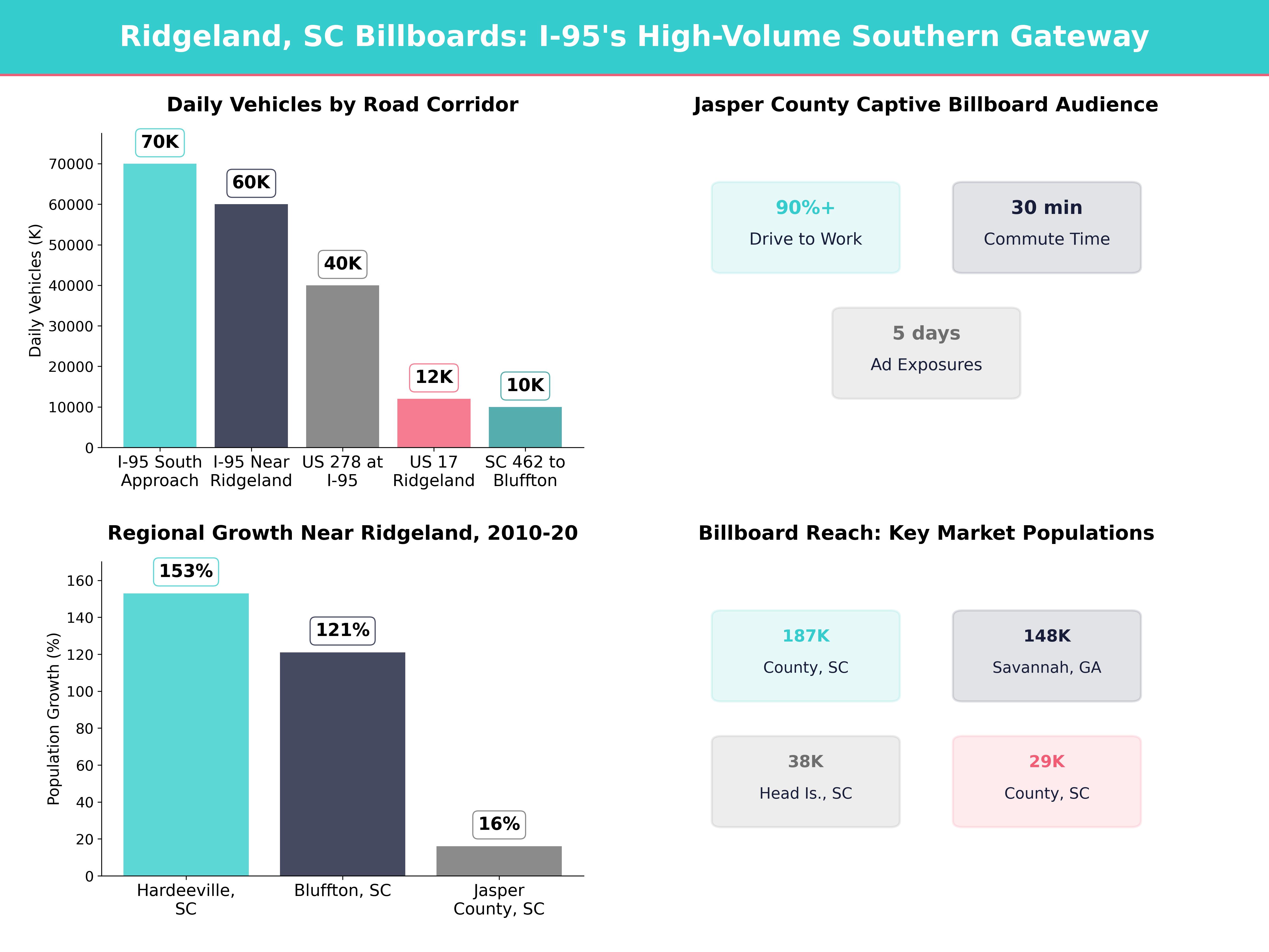 Infographic showing key insights and demographics for South Carolina, Ridgeland Sc