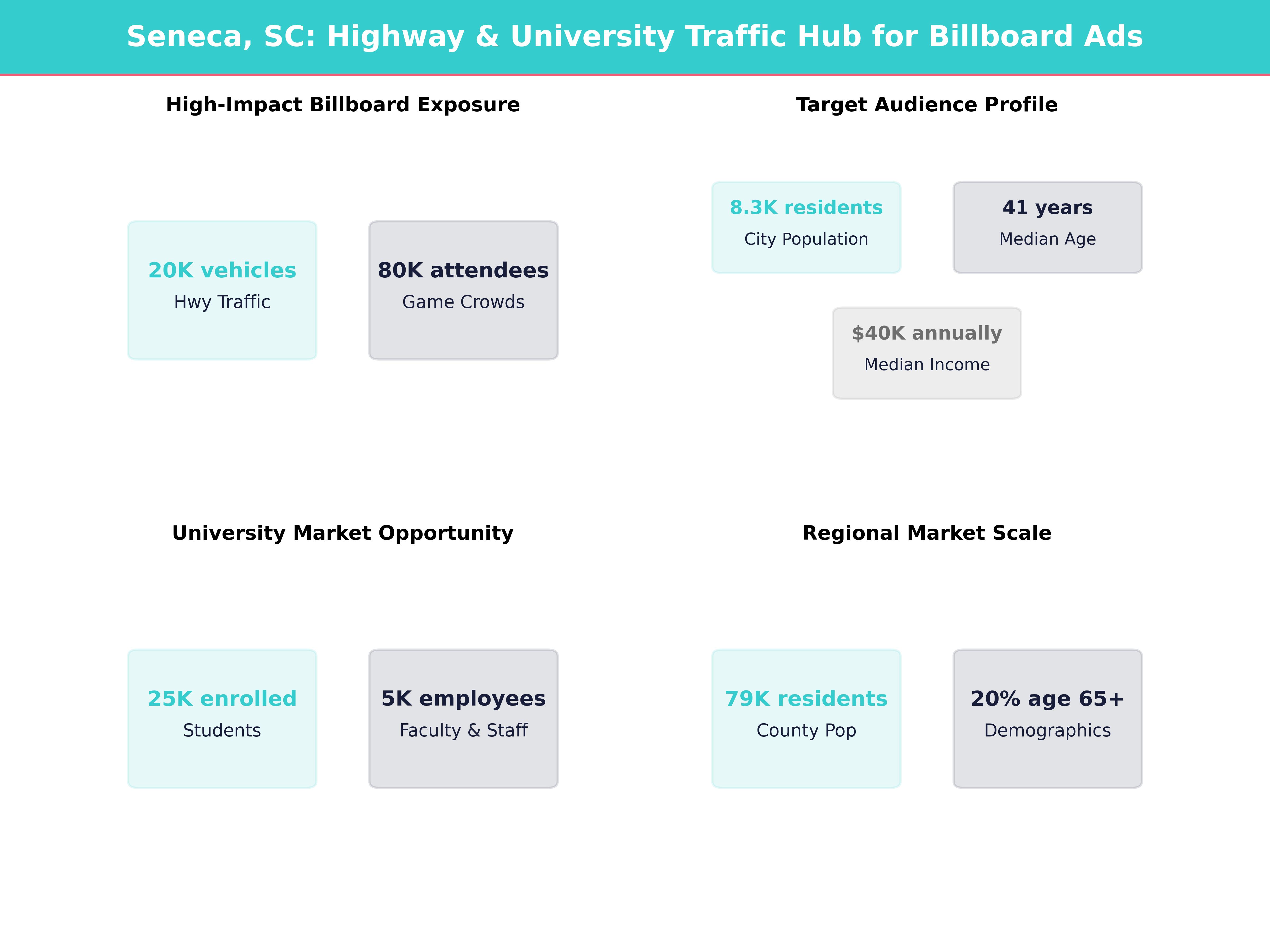 Infographic showing key insights and demographics for South Carolina, Seneca