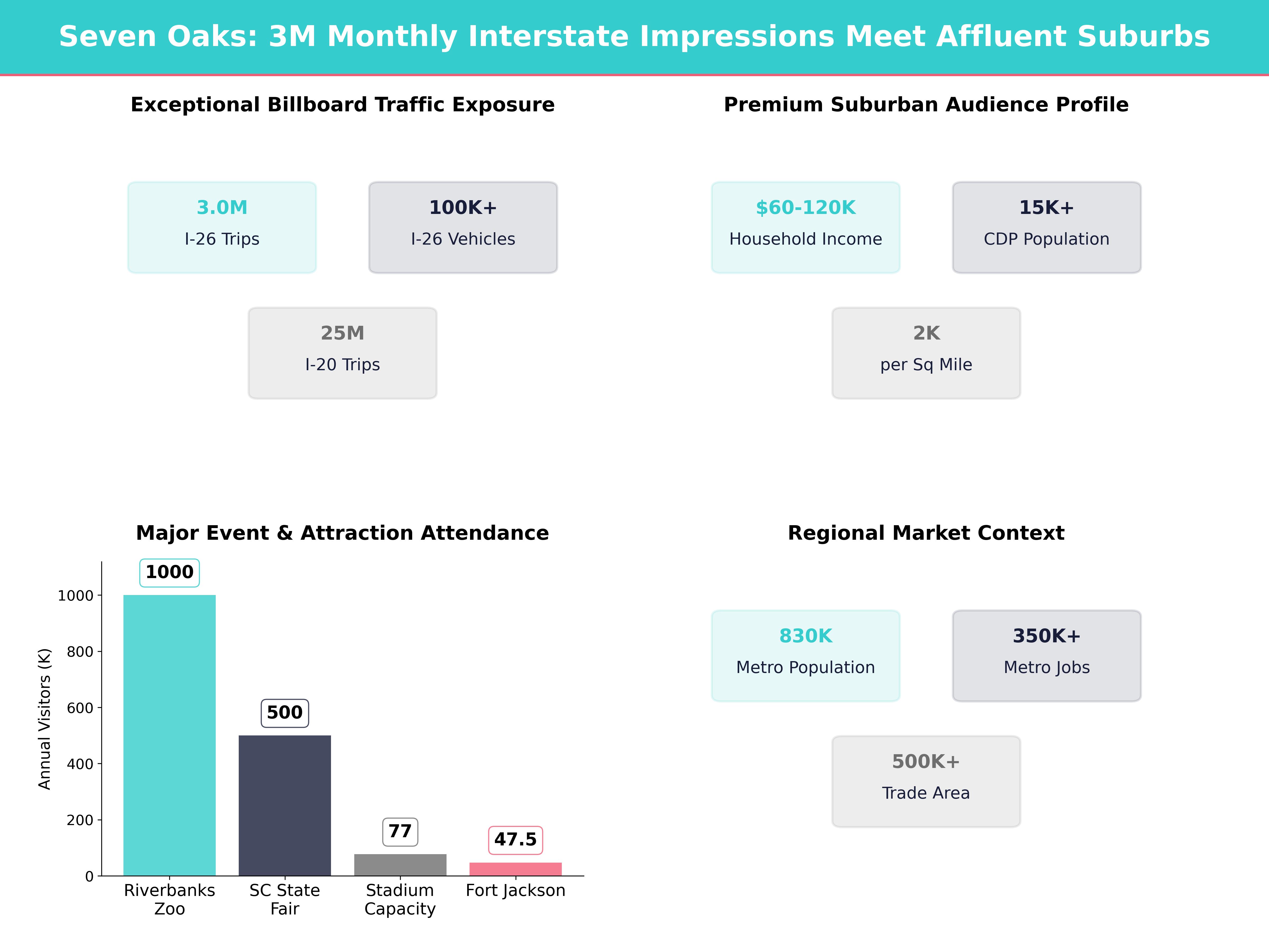 Infographic showing key insights and demographics for South Carolina, Seven Oaks