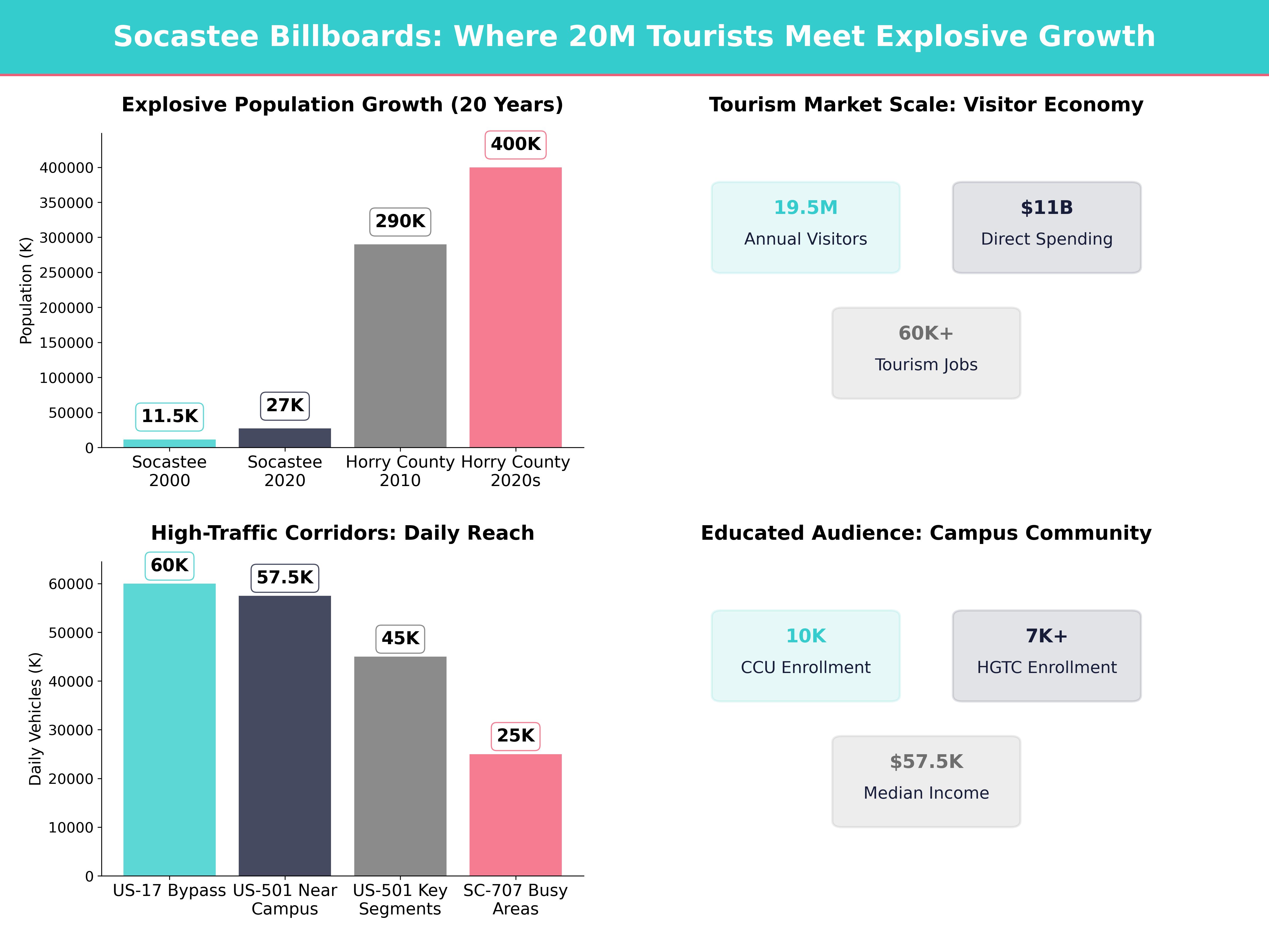 Infographic showing key insights and demographics for South Carolina, Socastee