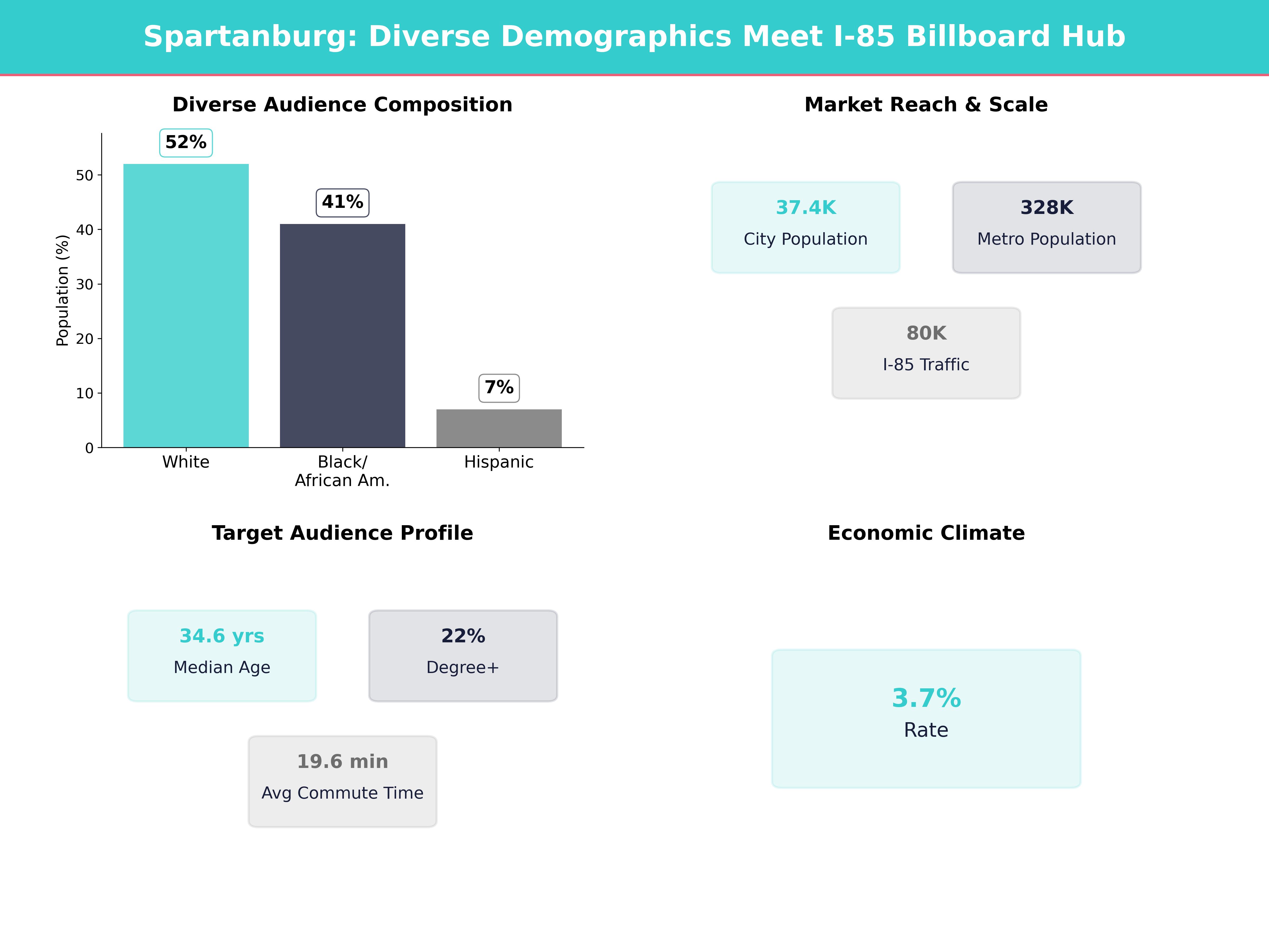 Infographic showing key insights and demographics for South Carolina, Spartanburg