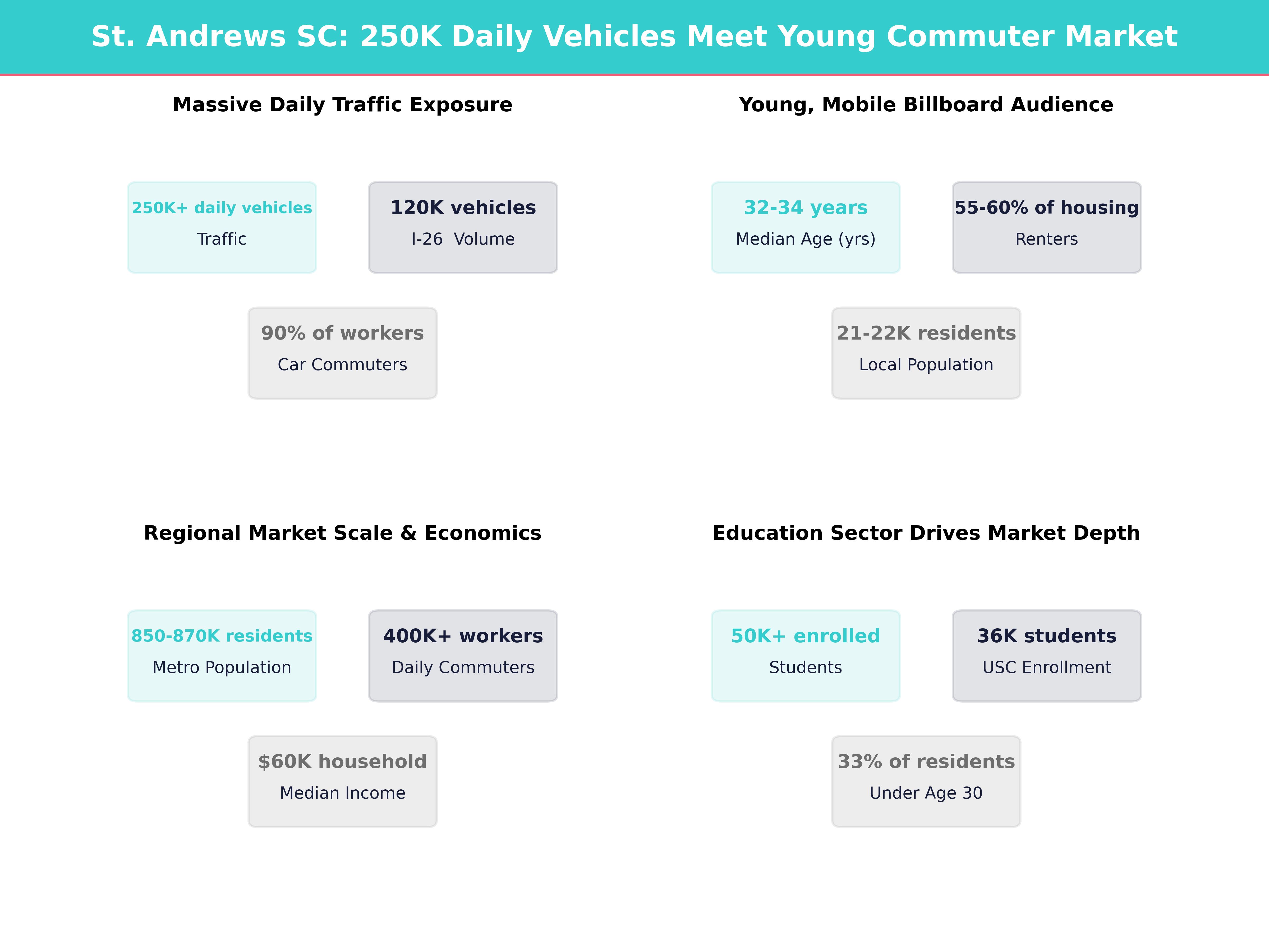 Infographic showing key insights and demographics for South Carolina, St Andrews