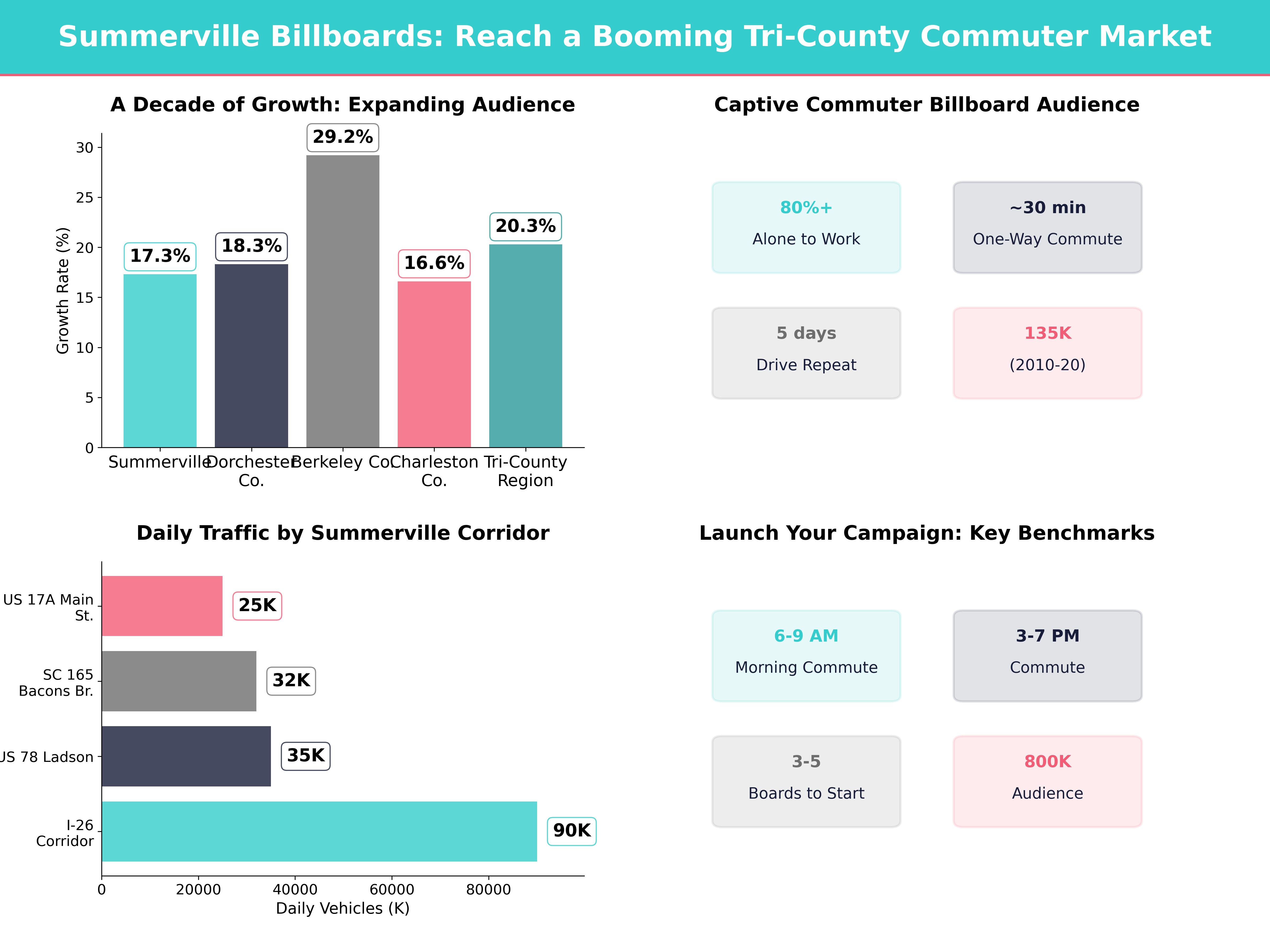 Infographic showing key insights and demographics for South Carolina, Summerville Sc