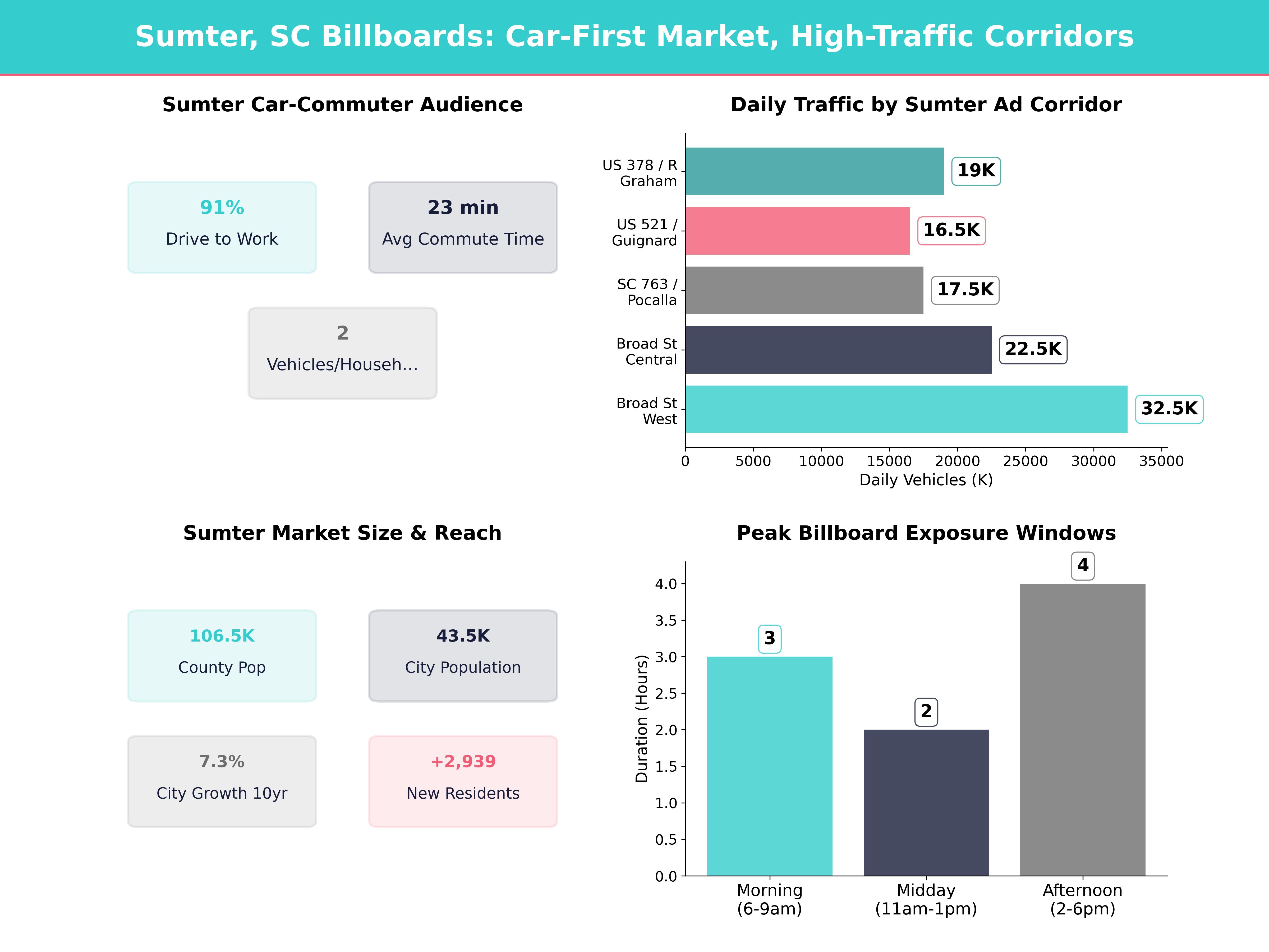 Infographic showing key insights and demographics for South Carolina, Sumter Sc