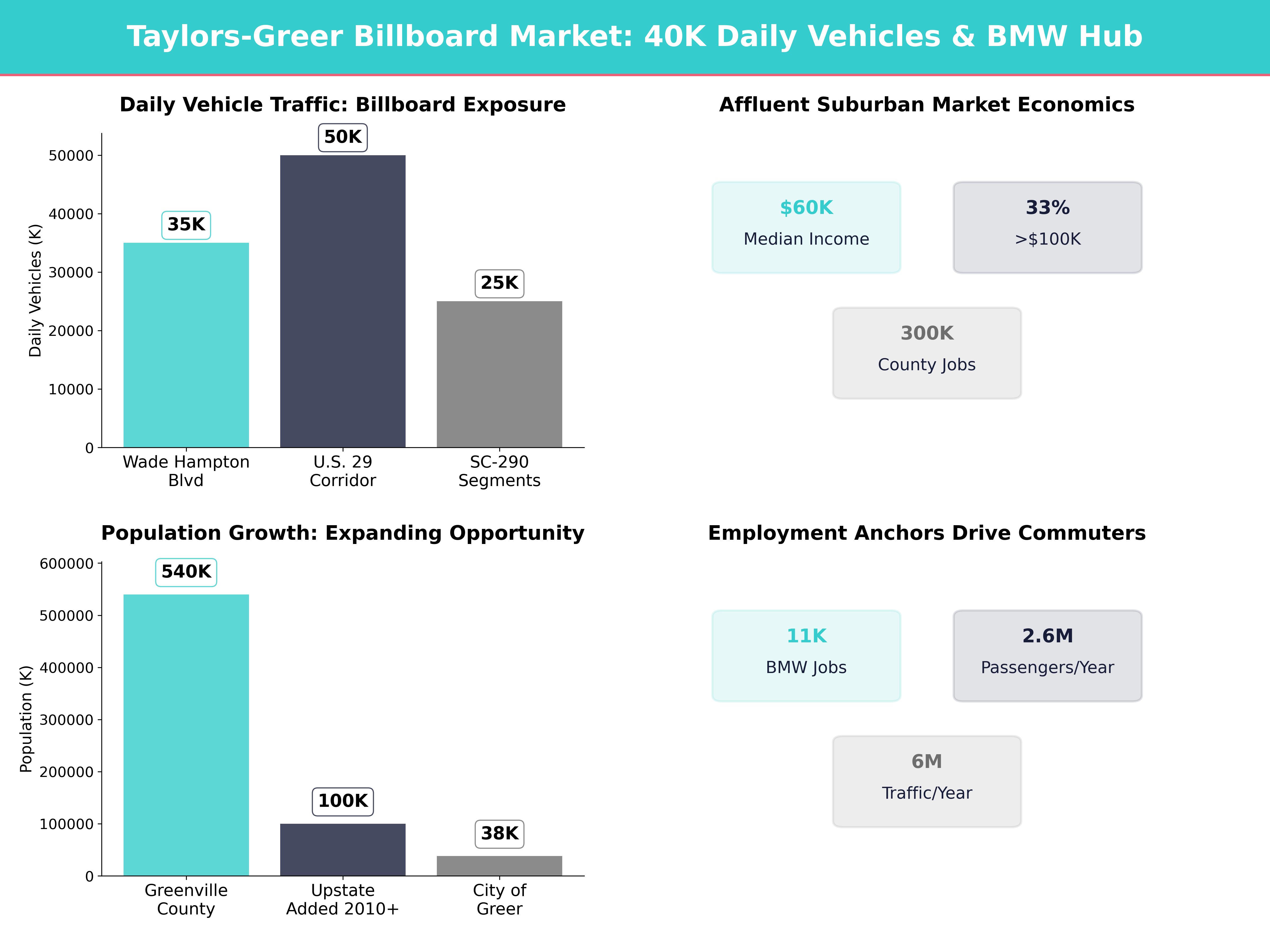 Infographic showing key insights and demographics for South Carolina, Taylors