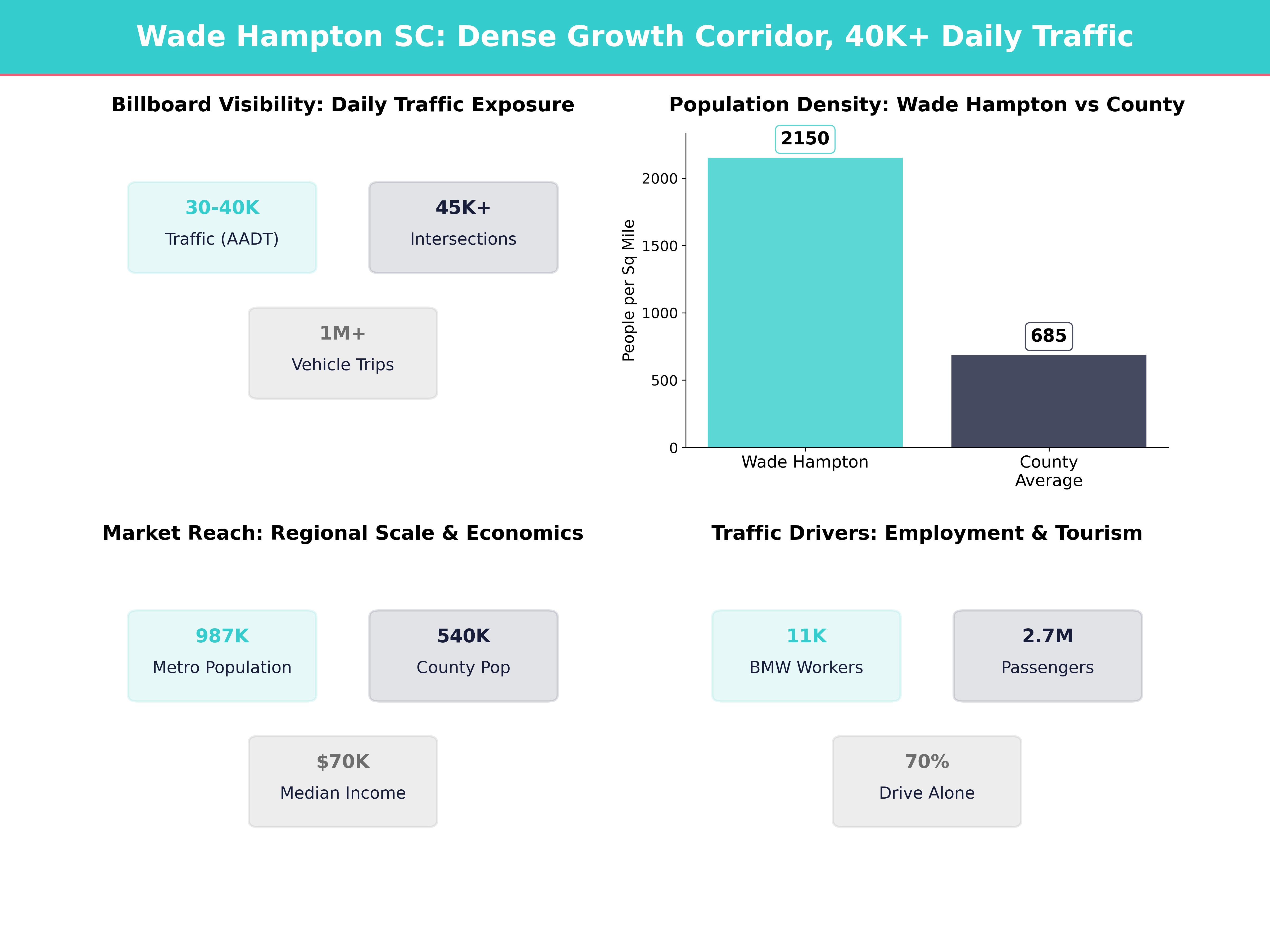 Infographic showing key insights and demographics for South Carolina, Wade Hampton