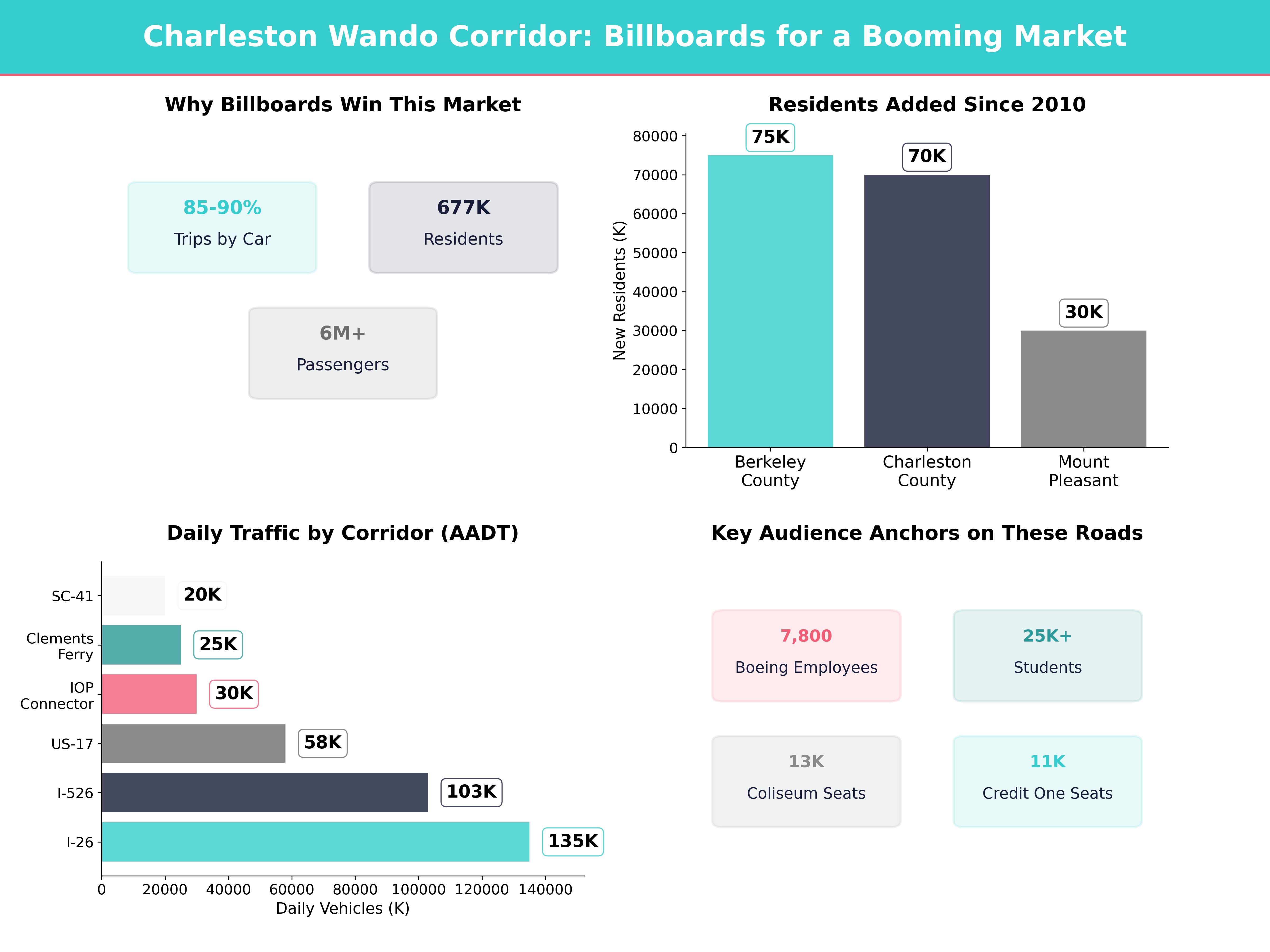 Infographic showing key insights and demographics for South Carolina, Wando Sc