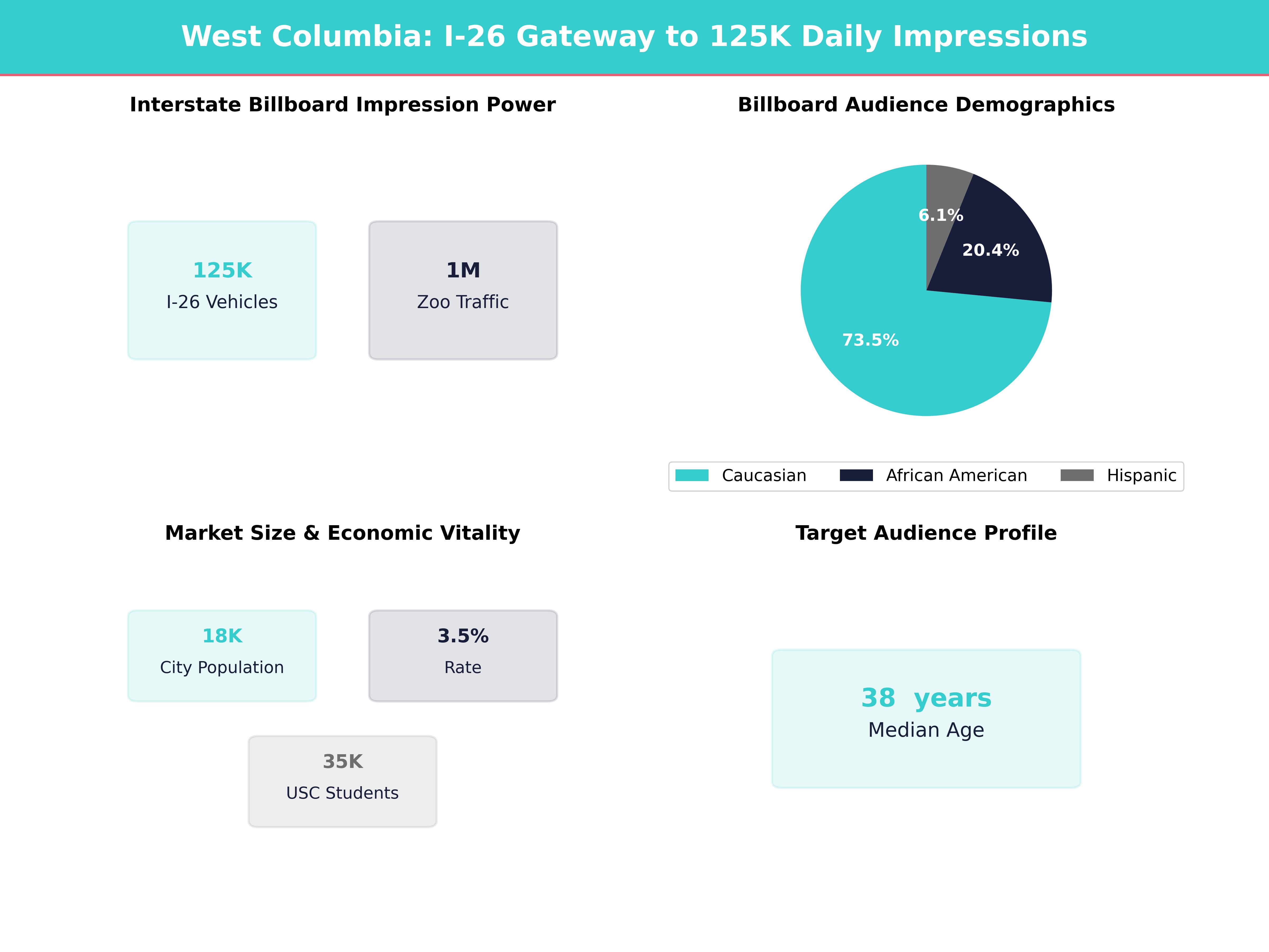 Infographic showing key insights and demographics for South Carolina, West Columbia
