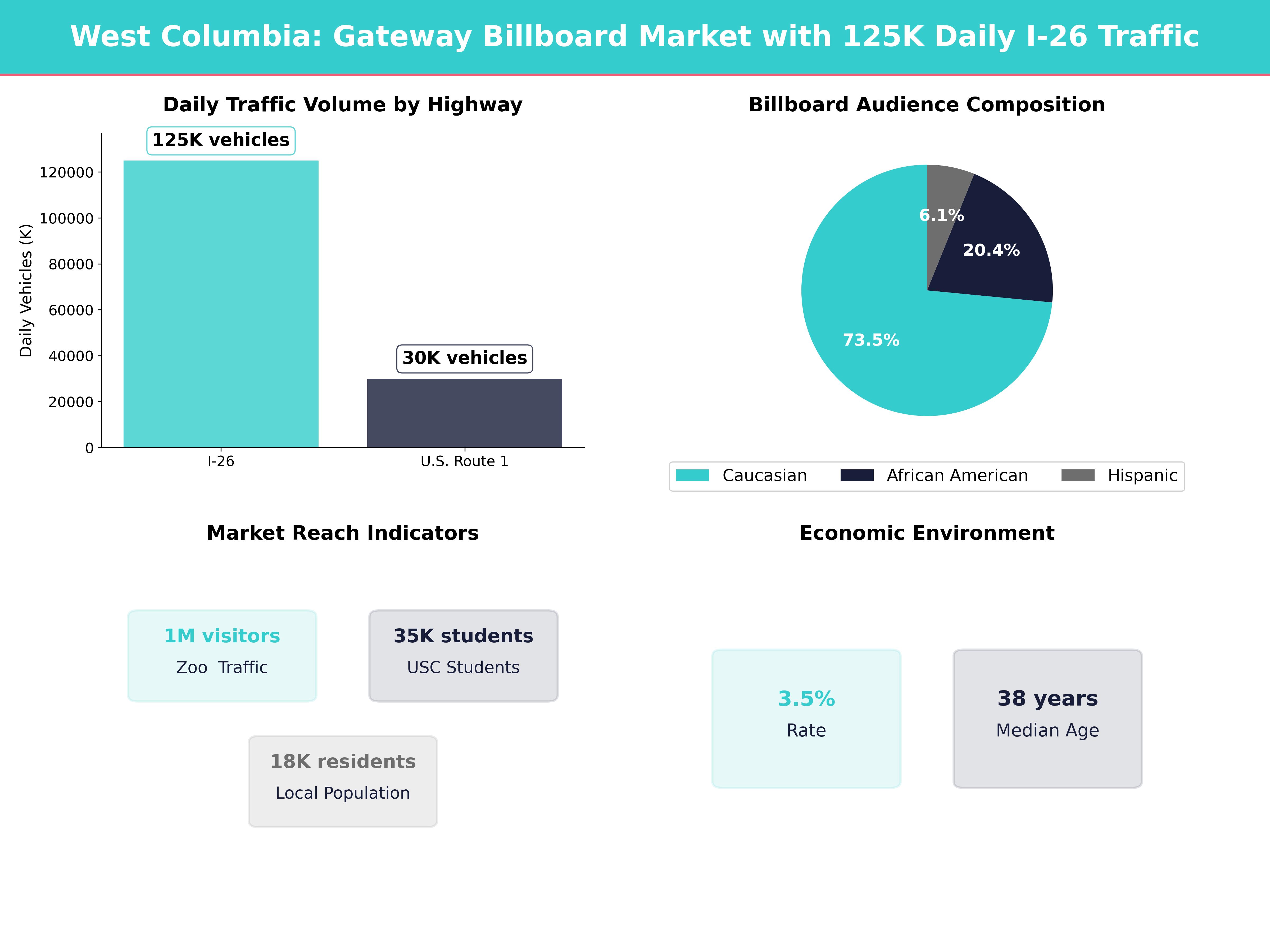 Infographic showing key insights and demographics for South Carolina, West Columbia