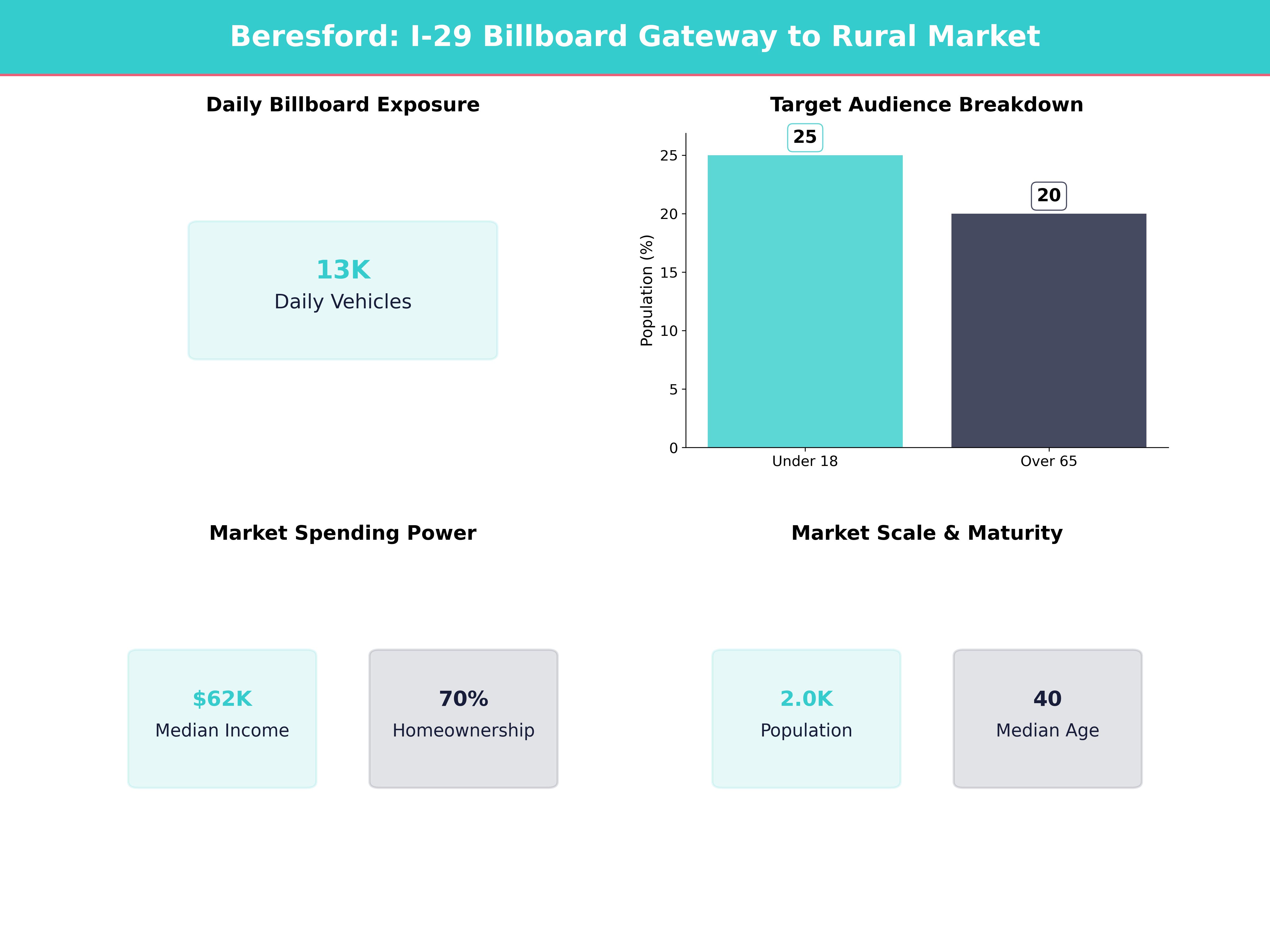 Infographic showing key insights and demographics for South Dakota, Beresford