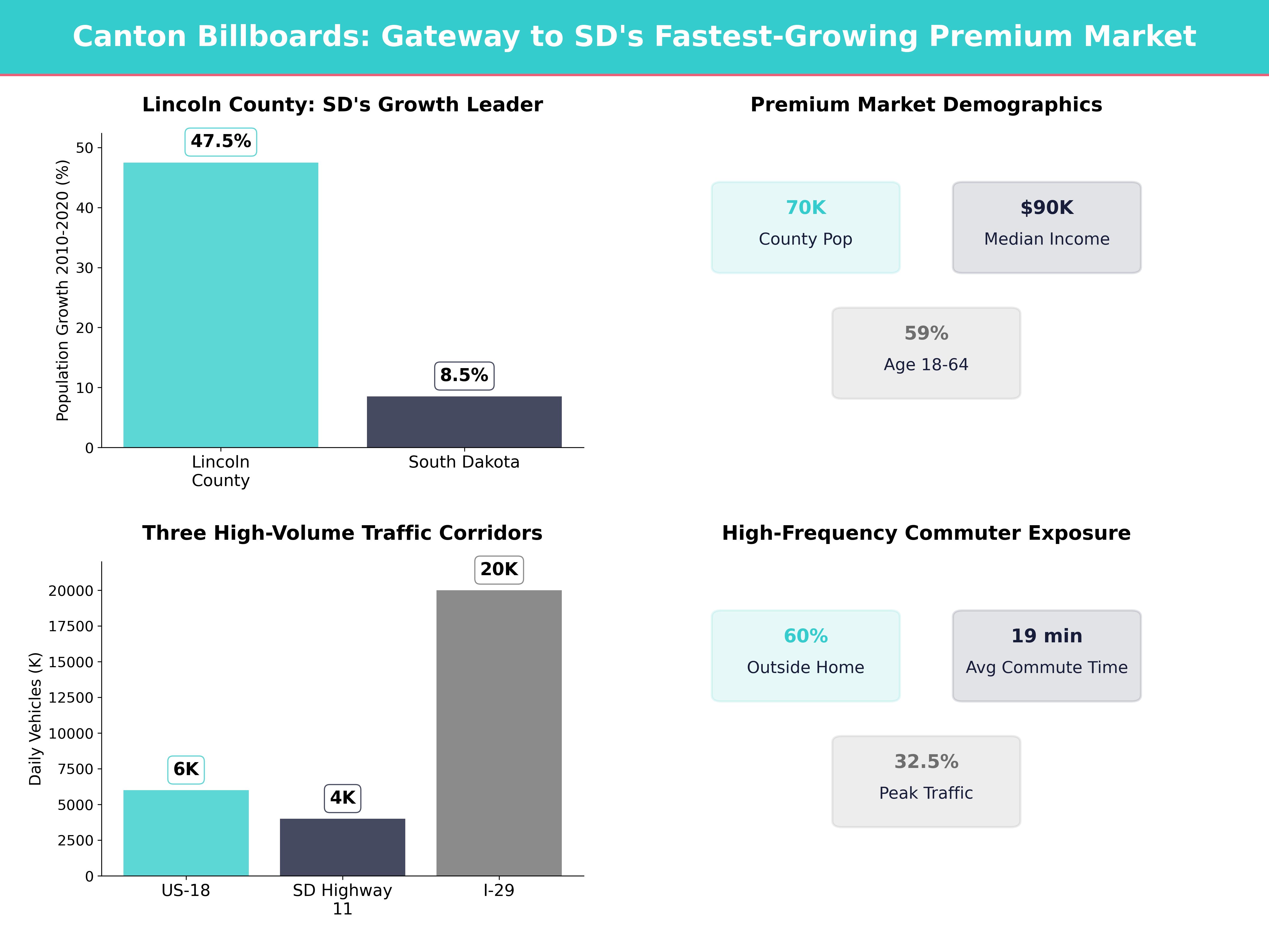 Infographic showing key insights and demographics for South Dakota, Canton