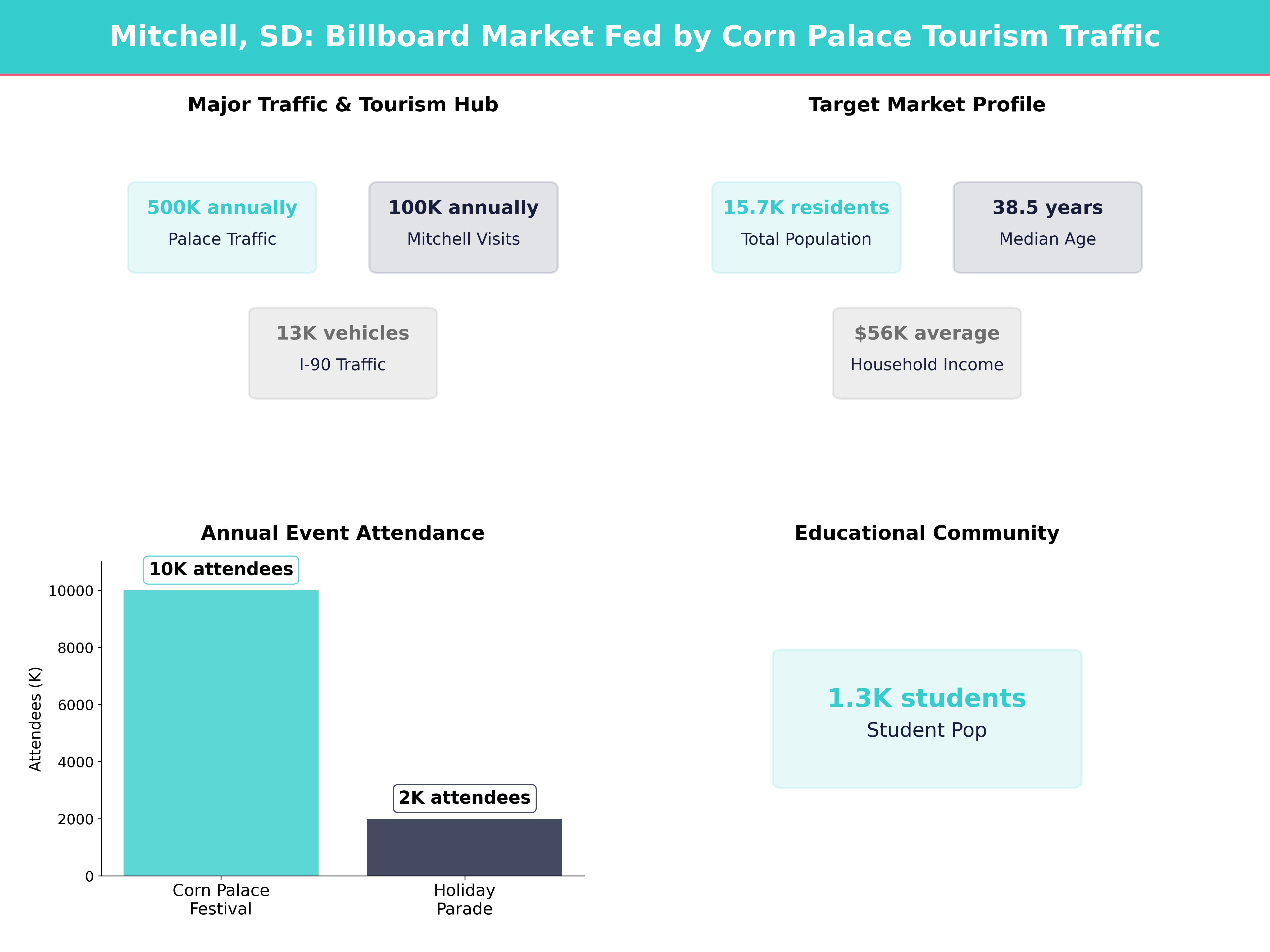 Infographic showing key insights and demographics for South Dakota, Mitchell