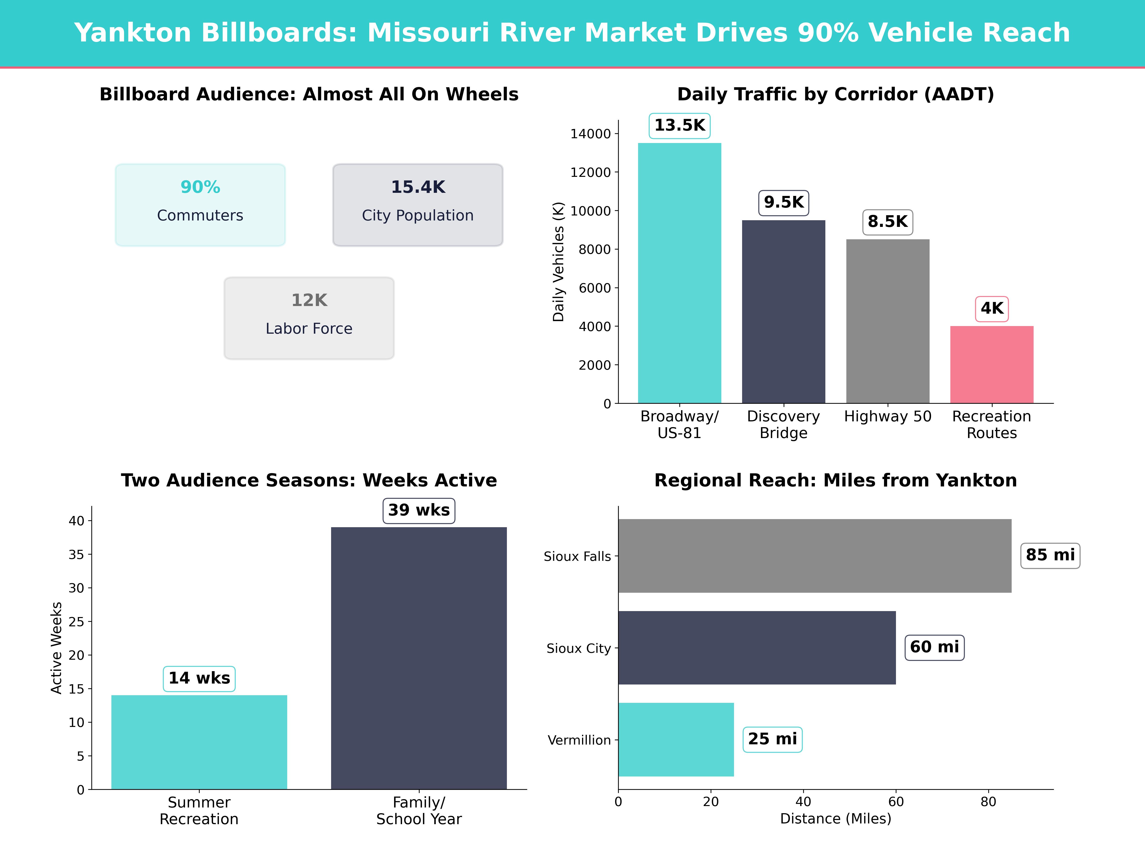Infographic showing key insights and demographics for South Dakota, Yankton Sd