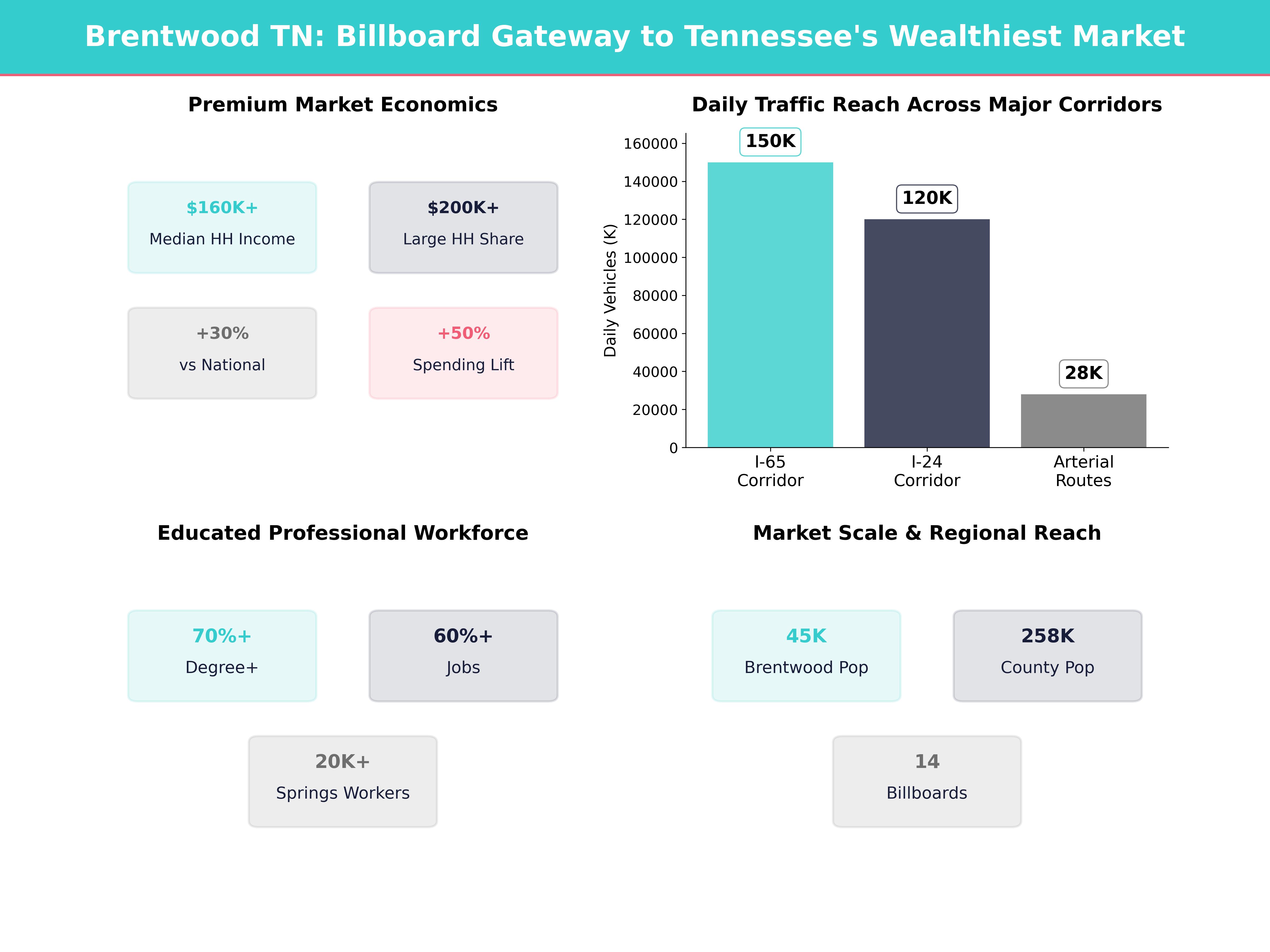 Infographic showing key insights and demographics for Tennessee, Brentwood