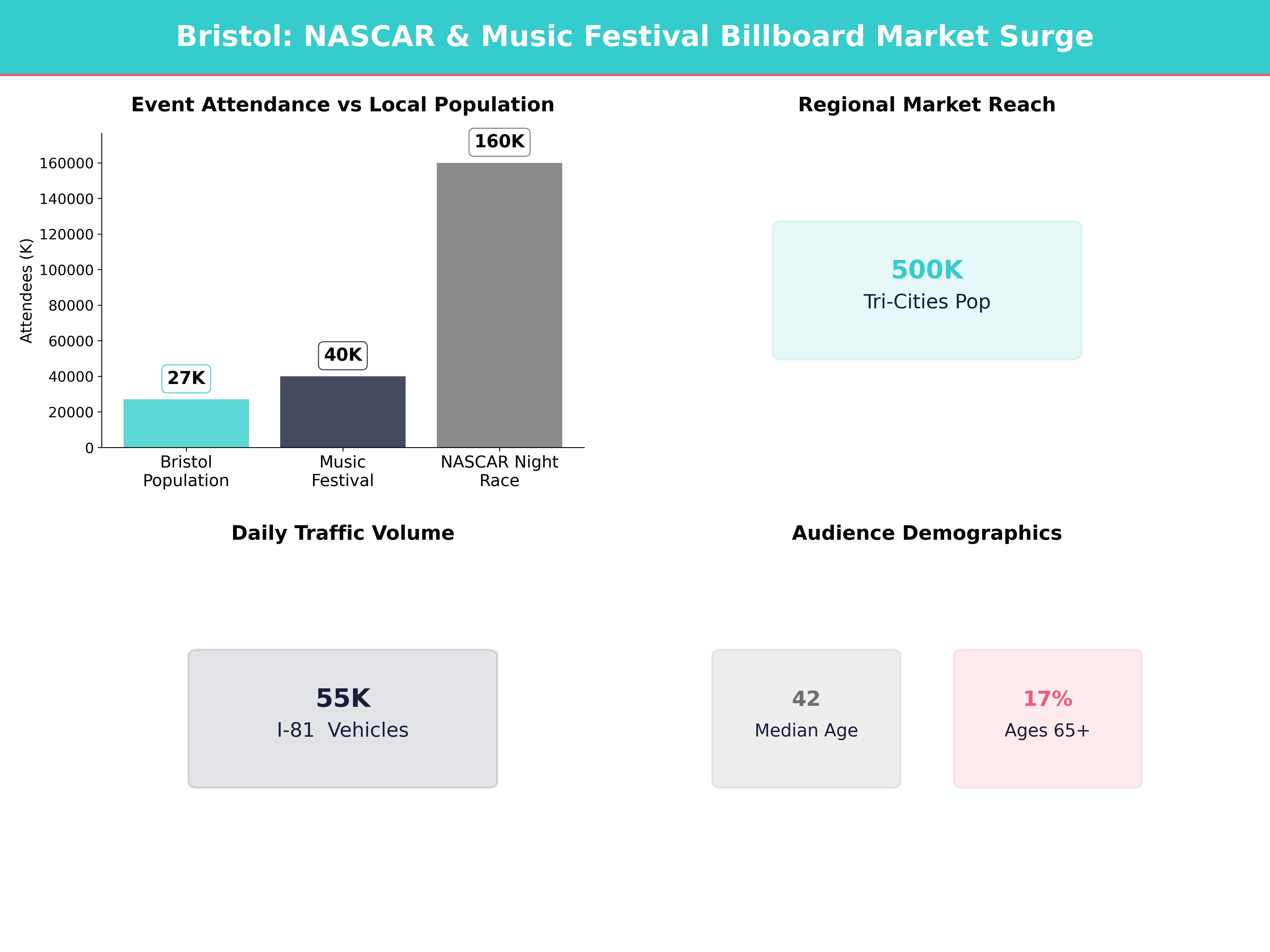 Infographic showing key insights and demographics for Tennessee, Bristol