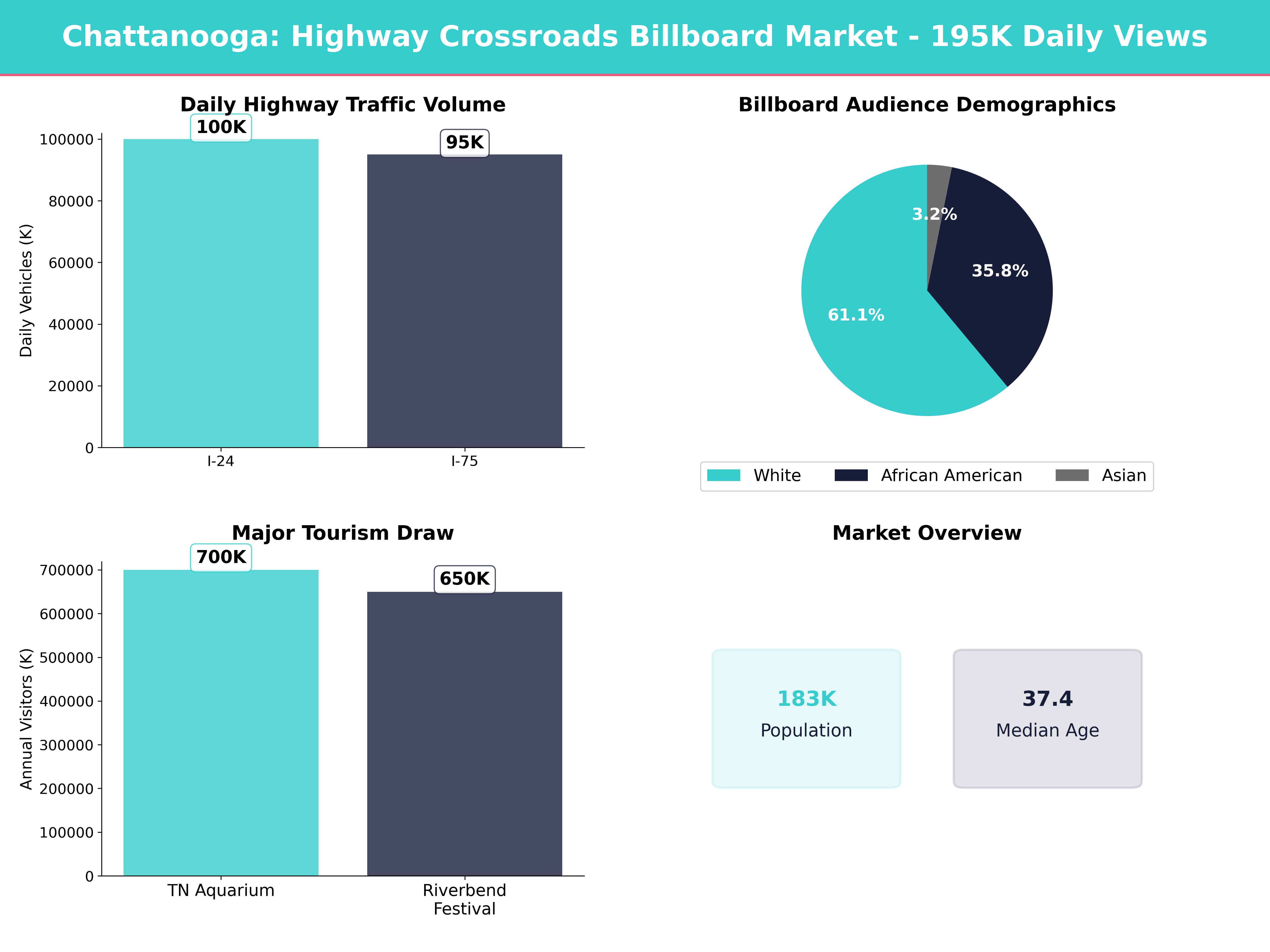 Infographic showing key insights and demographics for Tennessee, Chattanooga