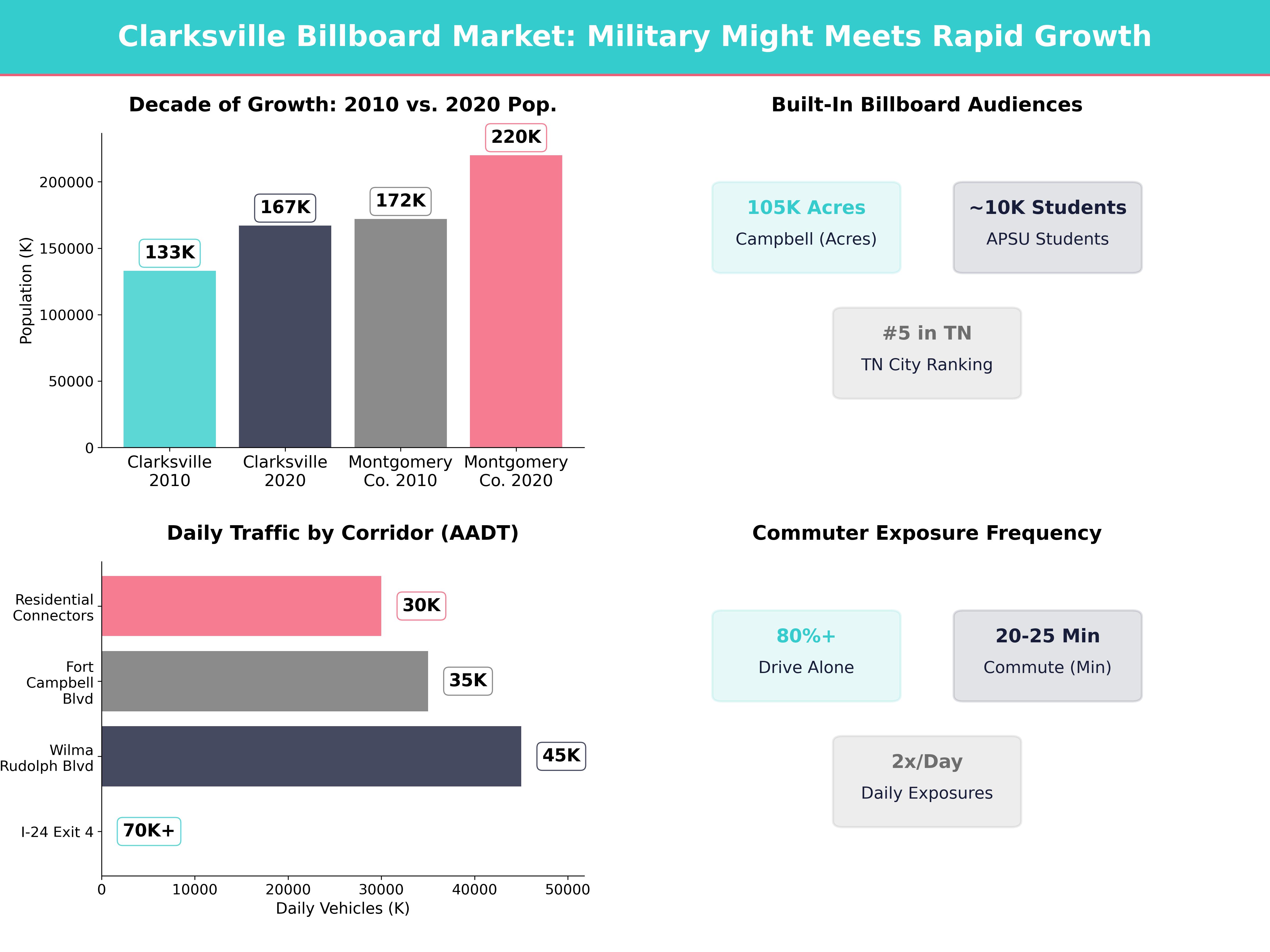 Infographic showing key insights and demographics for Tennessee, Clarksville Tn