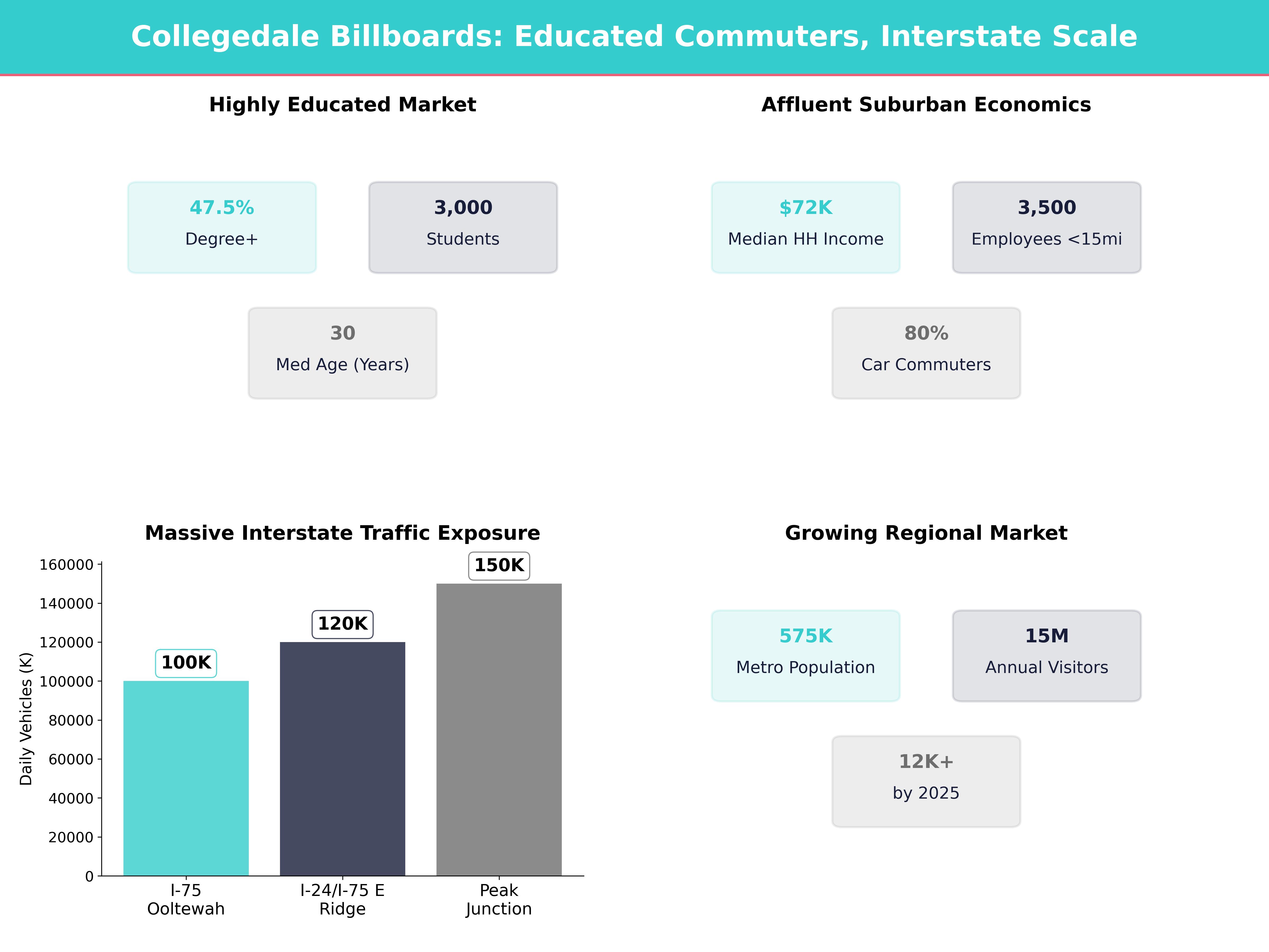 Infographic showing key insights and demographics for Tennessee, Collegedale