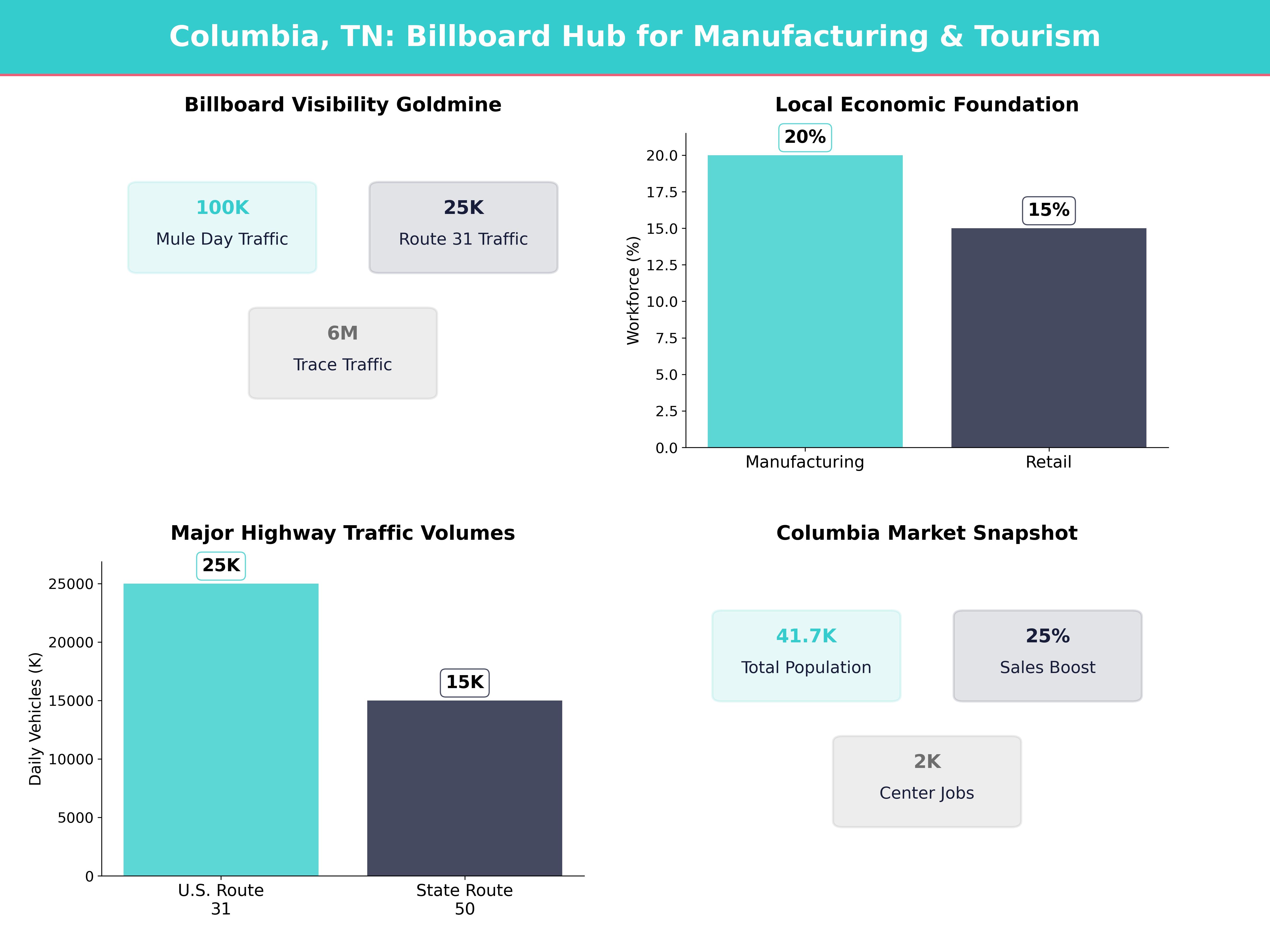 Infographic showing key insights and demographics for Tennessee, Columbia