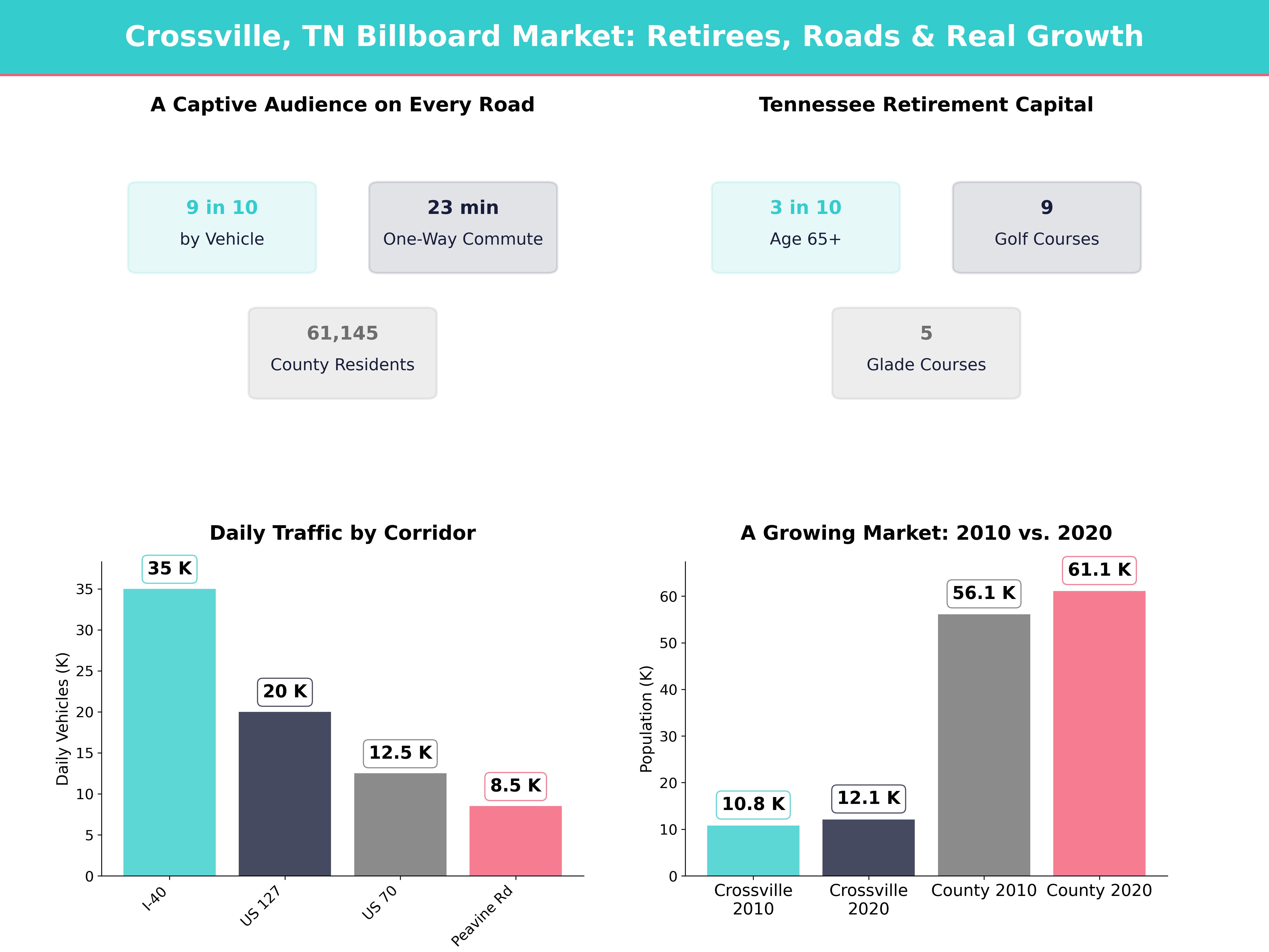 Infographic showing key insights and demographics for Tennessee, Crossville Tn