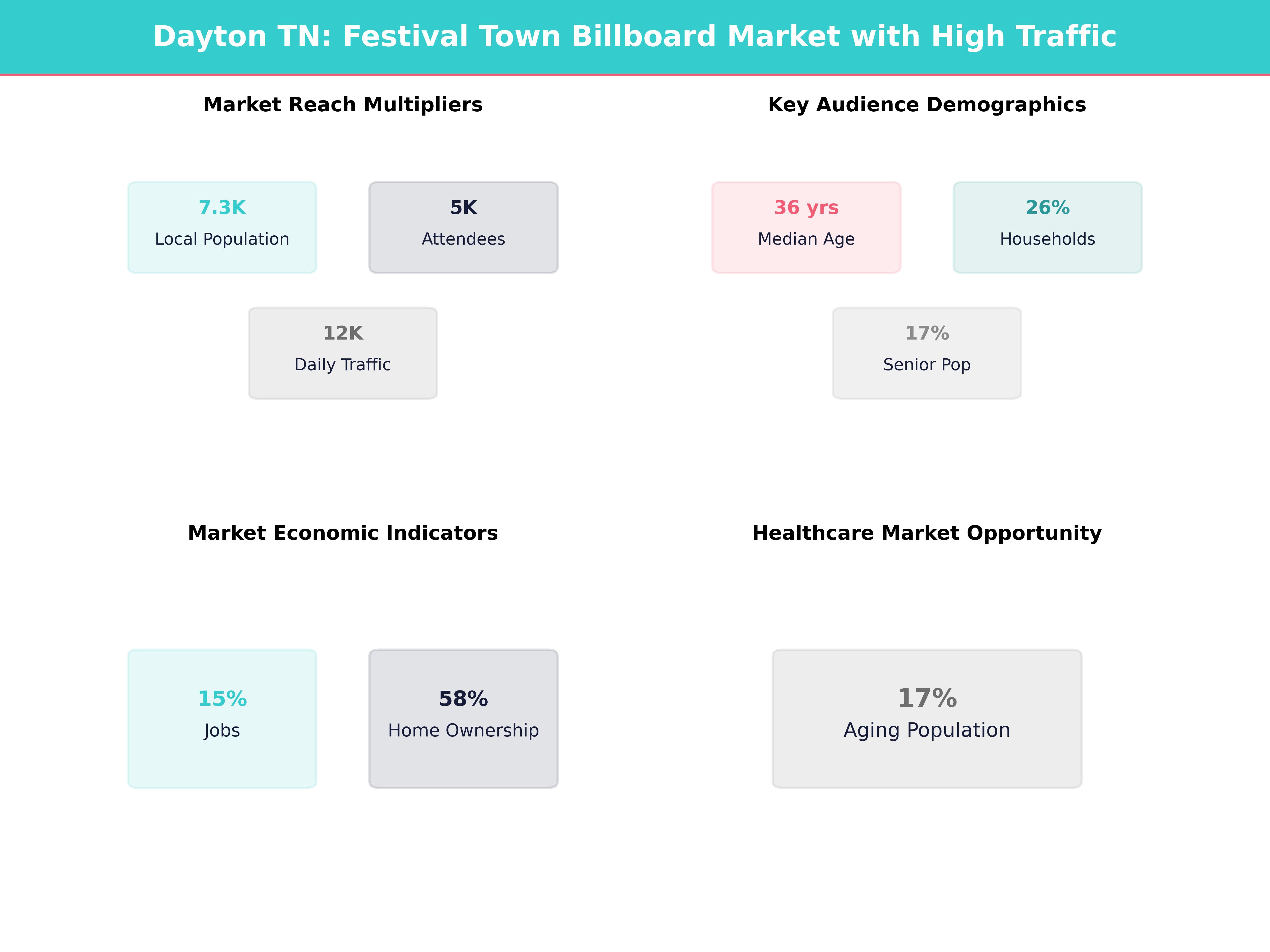 Infographic showing key insights and demographics for Tennessee, Dayton