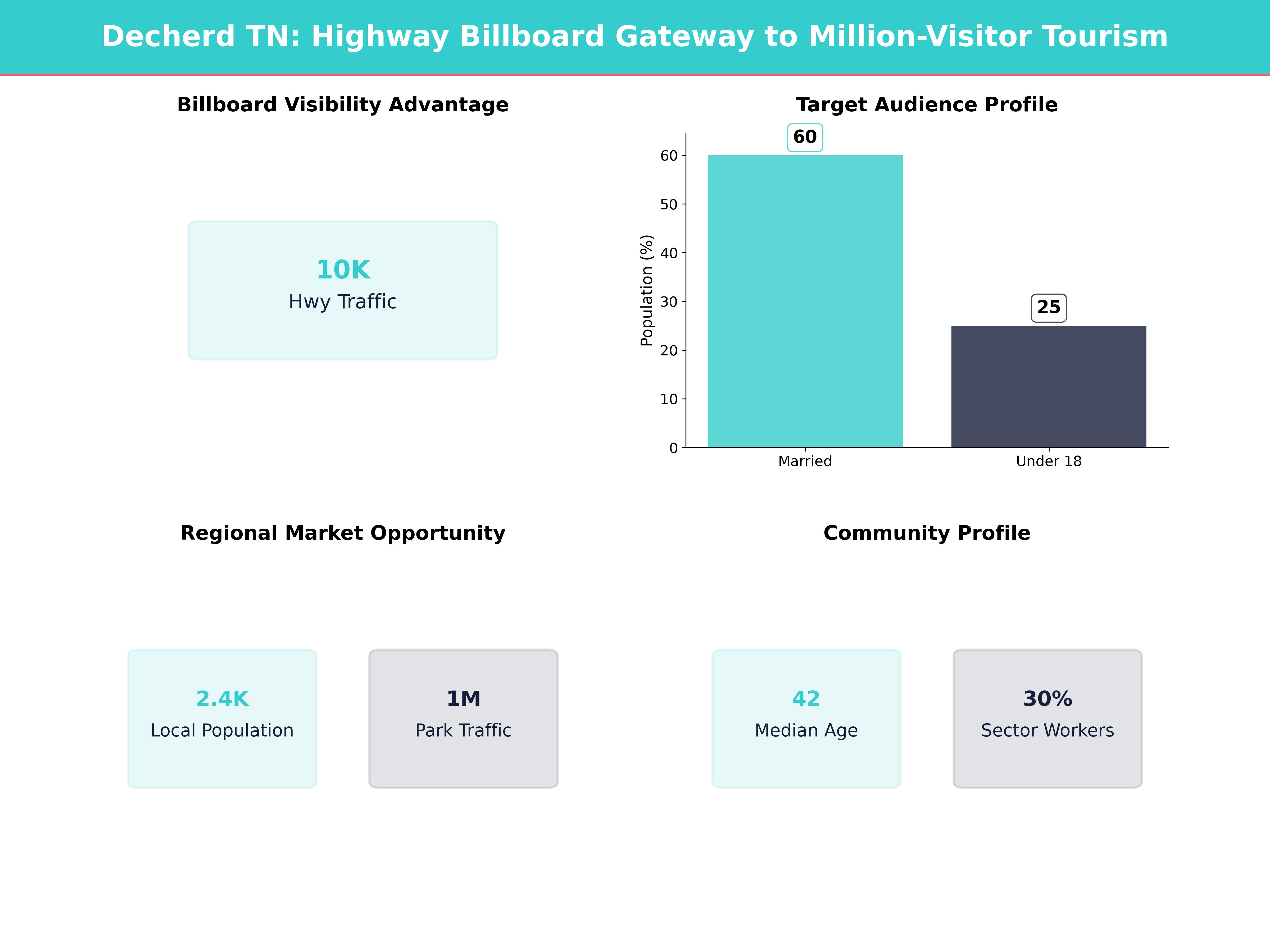 Infographic showing key insights and demographics for Tennessee, Decherd