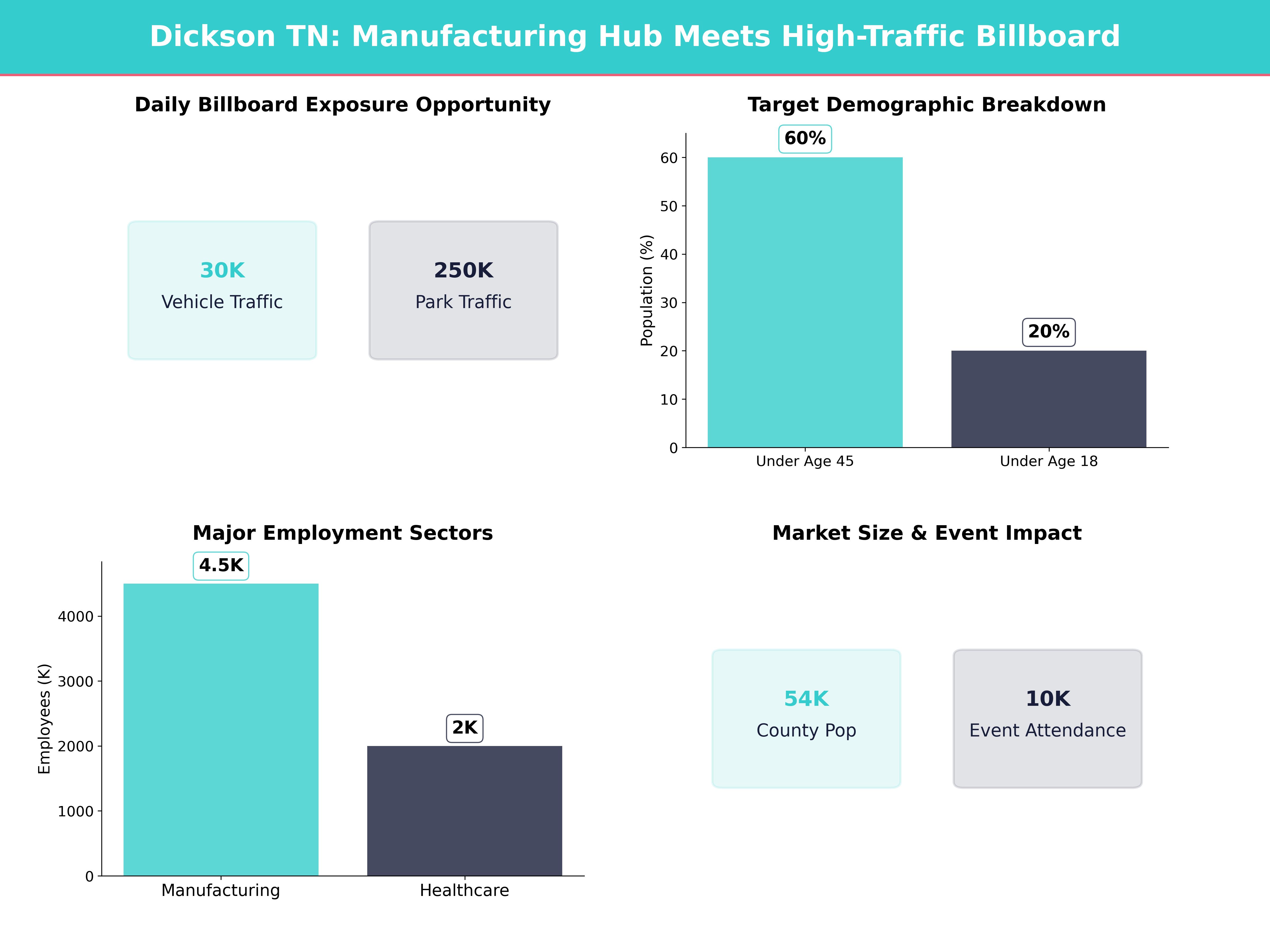 Infographic showing key insights and demographics for Tennessee, Dickson