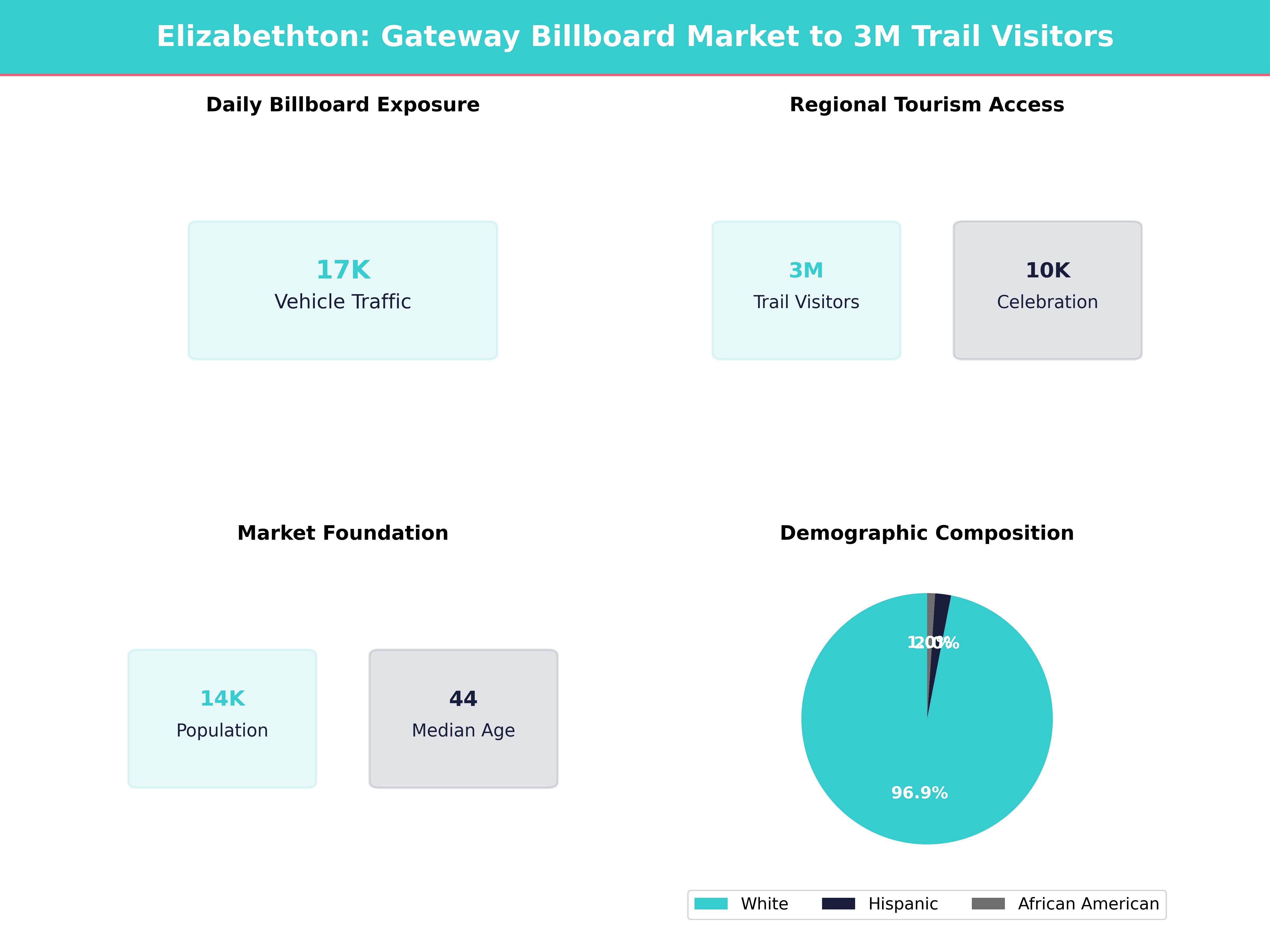 Infographic showing key insights and demographics for Tennessee, Elizabethton