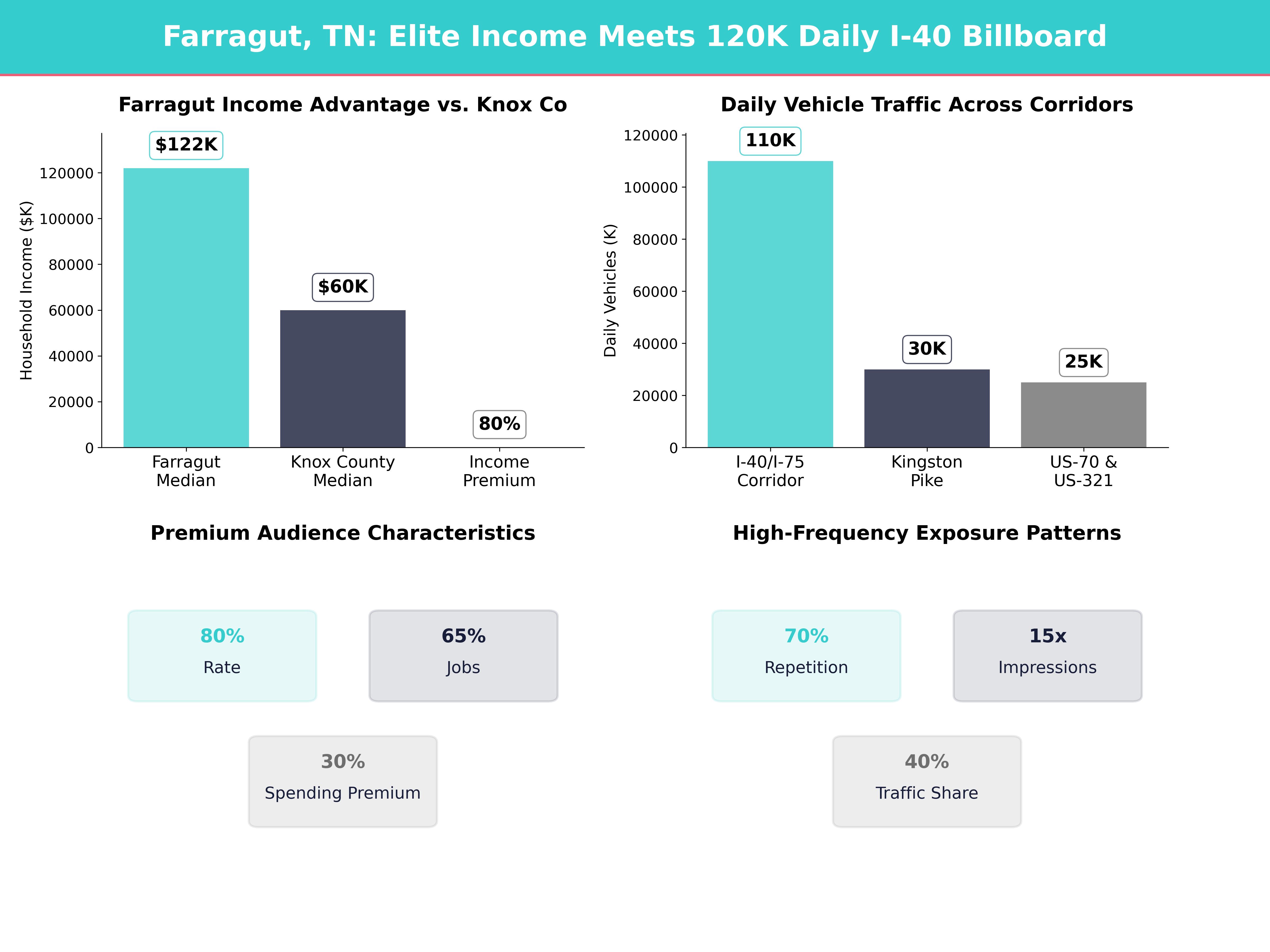 Infographic showing key insights and demographics for Tennessee, Farragut