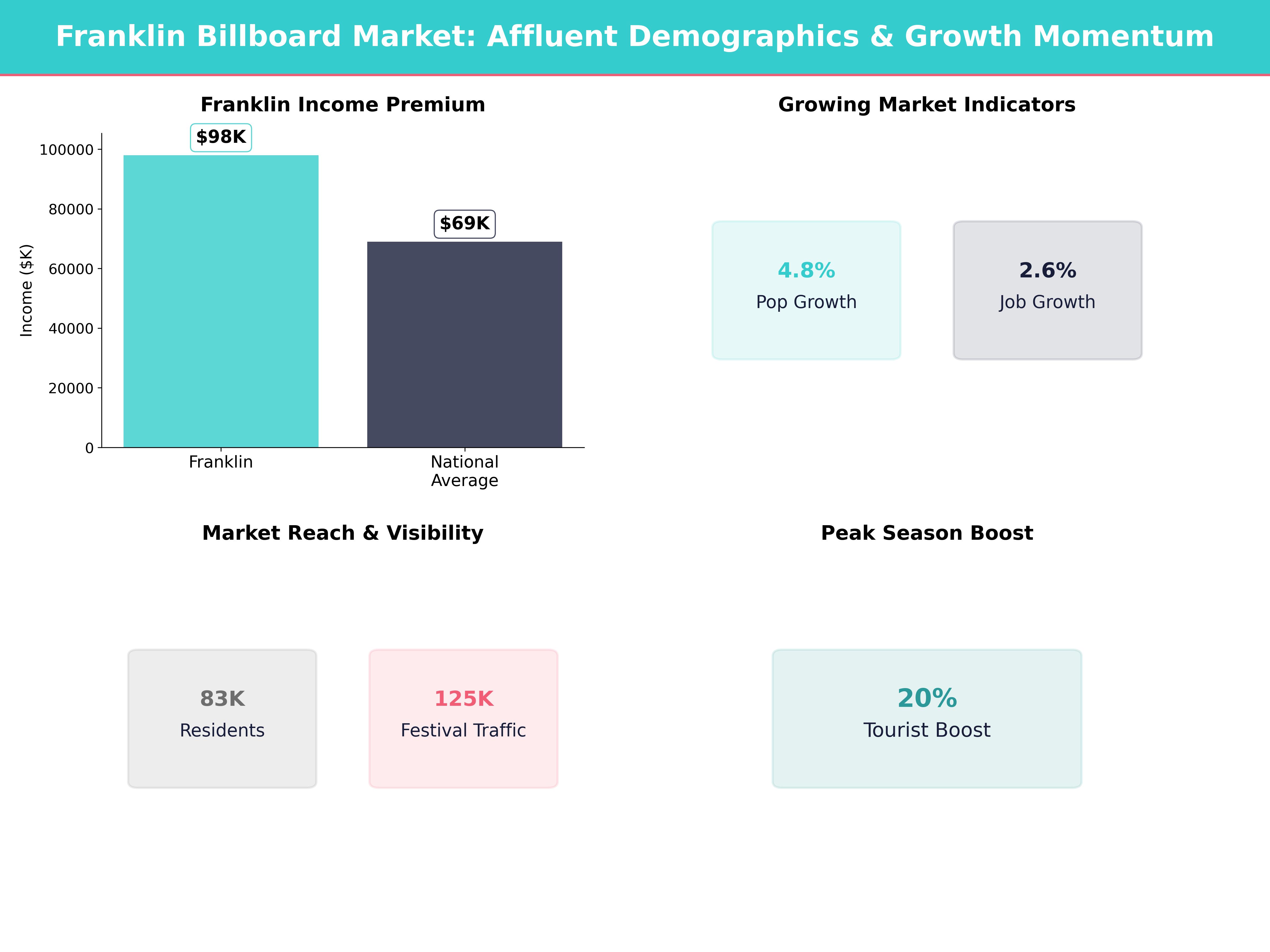 Infographic showing key insights and demographics for Tennessee, Franklin