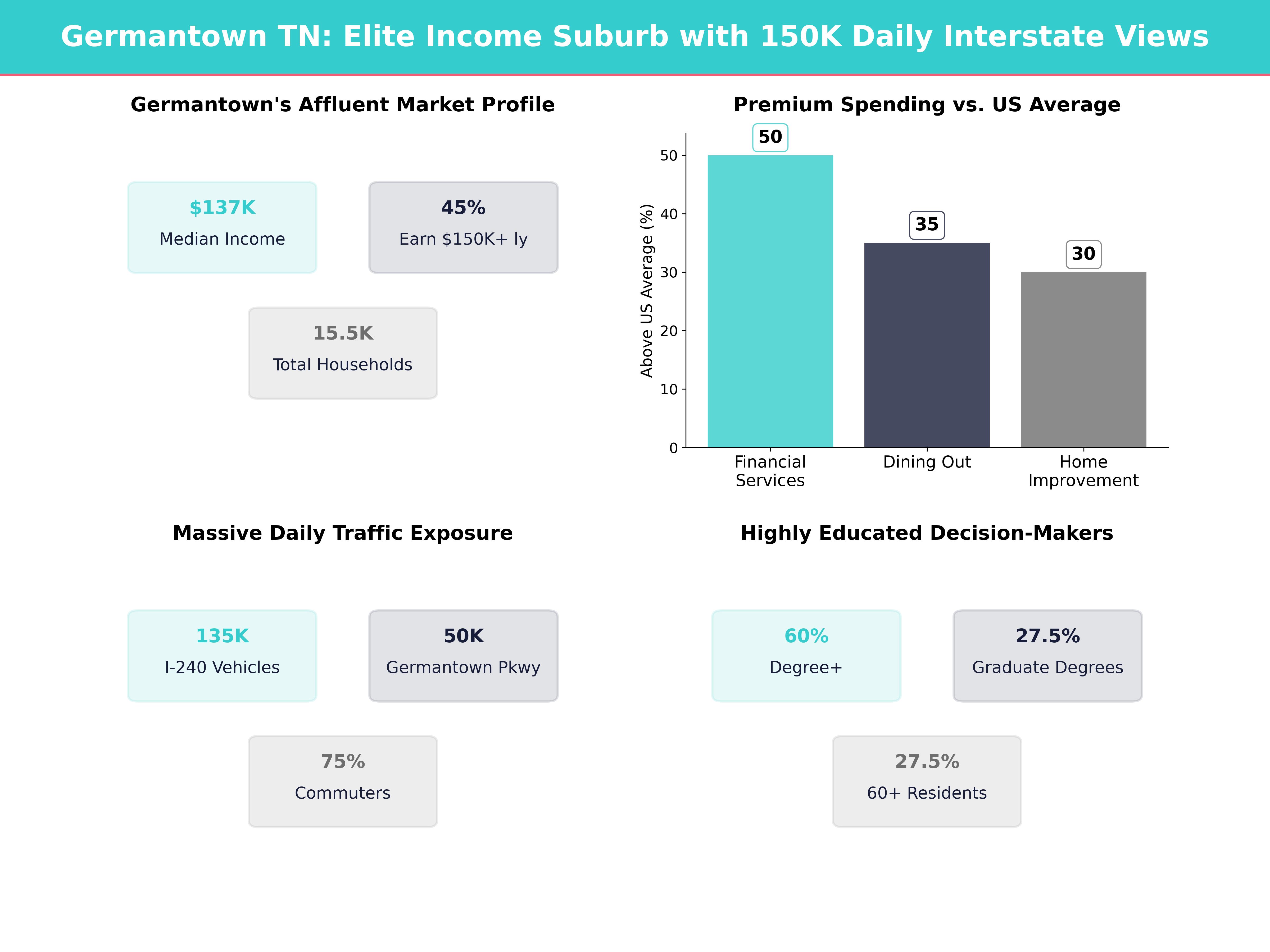 Infographic showing key insights and demographics for Tennessee, Germantown