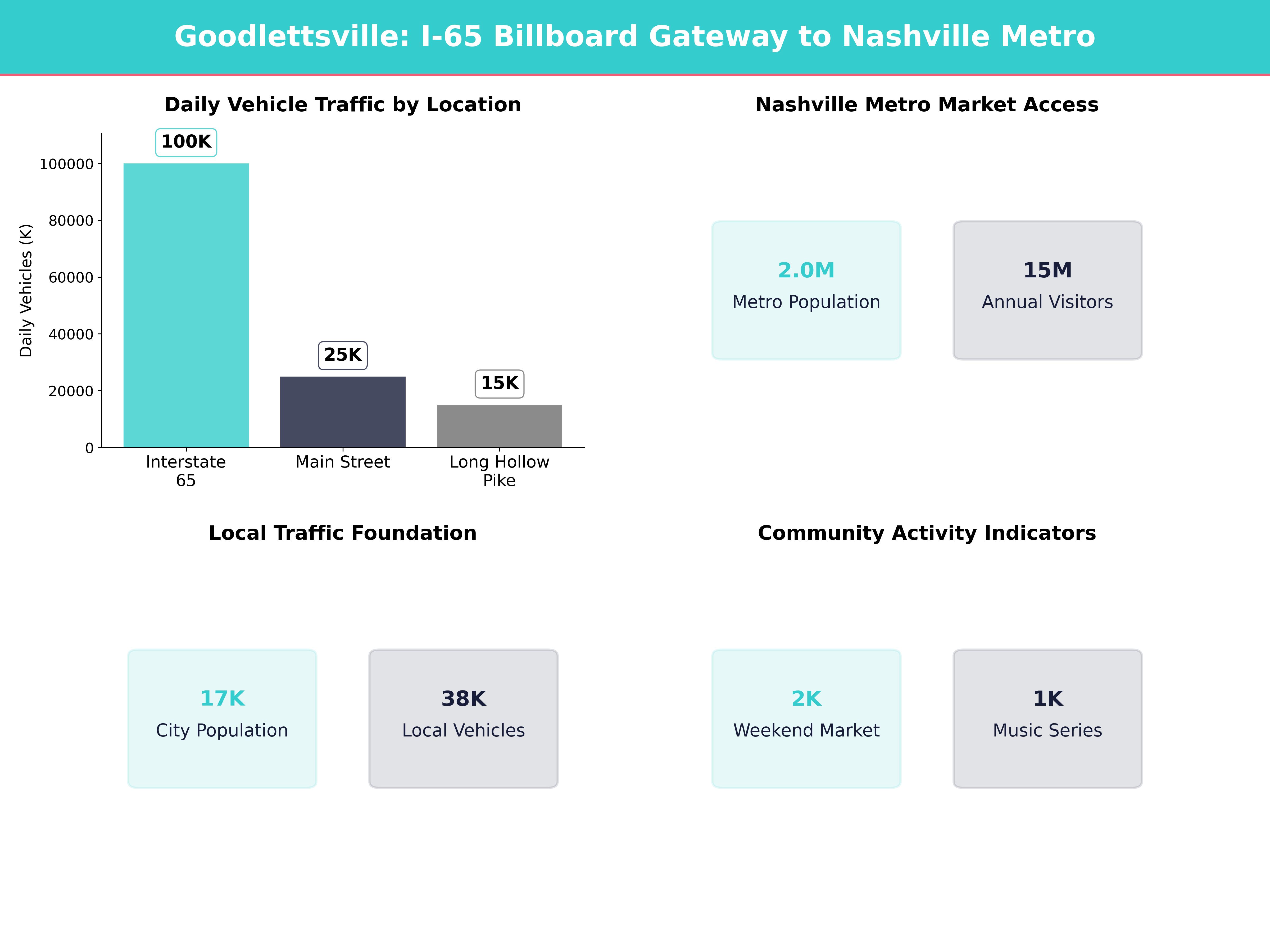 Infographic showing key insights and demographics for Tennessee, Goodlettsville
