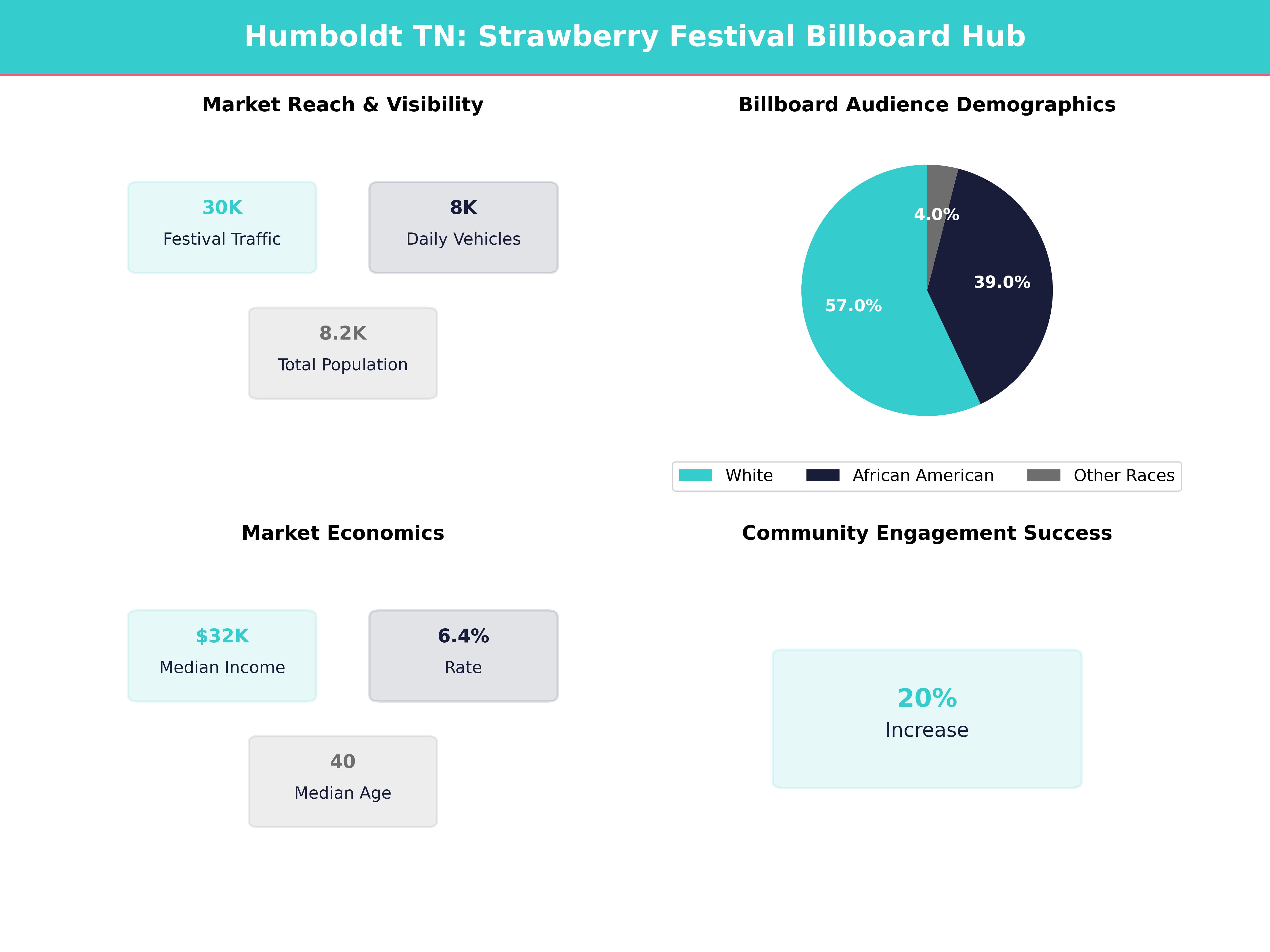 Infographic showing key insights and demographics for Tennessee, Humboldt