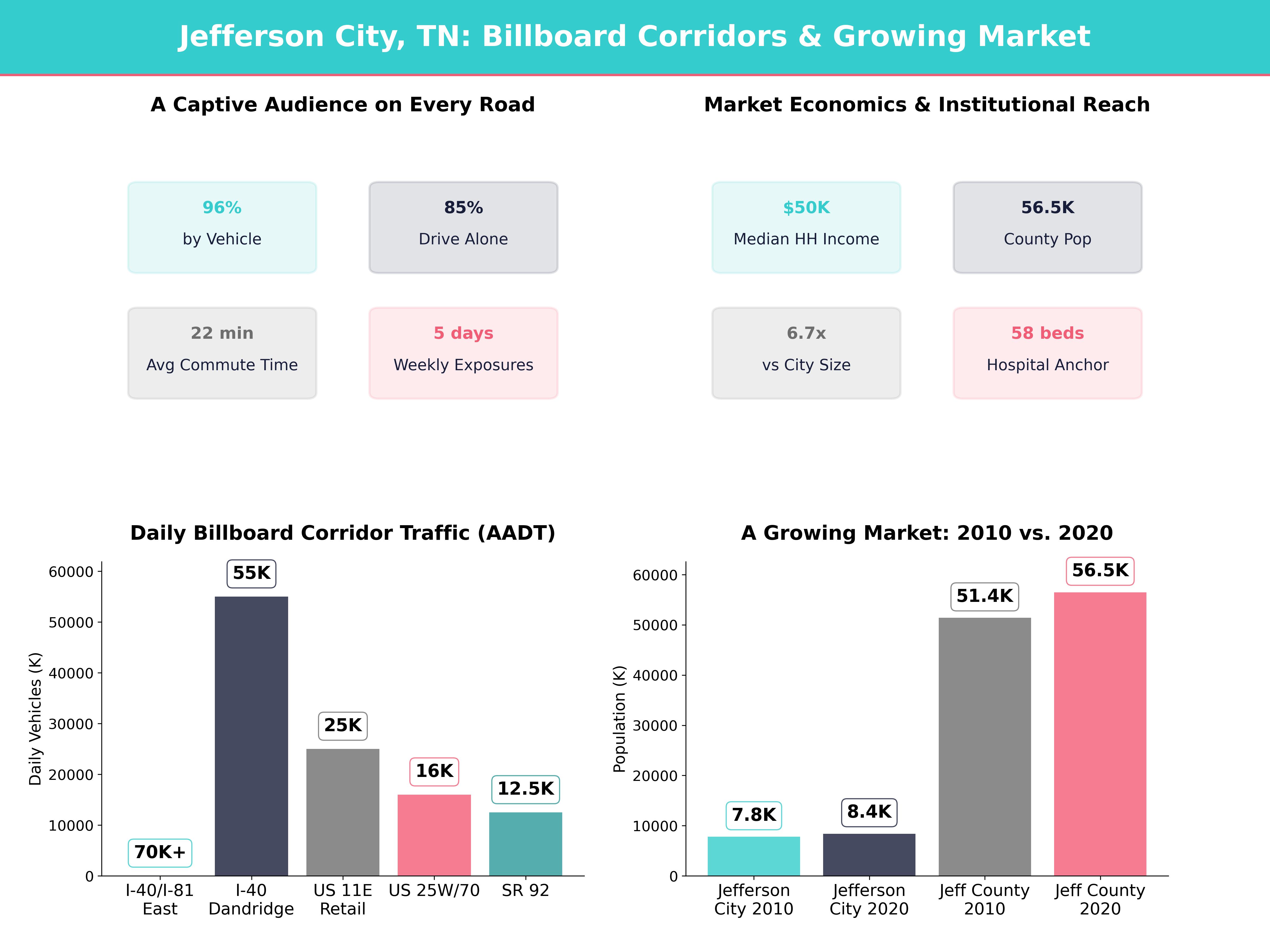 Infographic showing key insights and demographics for Tennessee, Jefferson City Tn