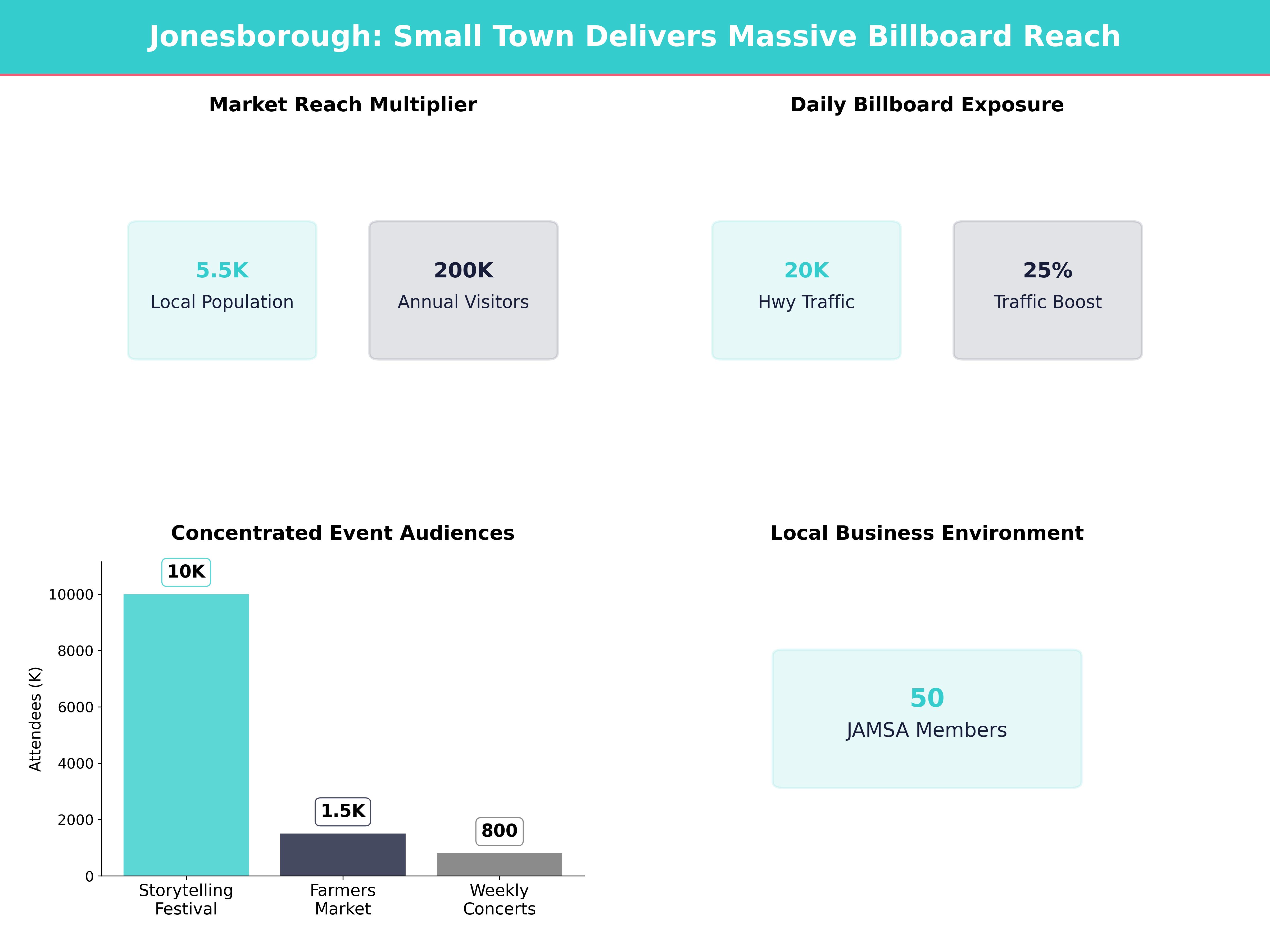 Infographic showing key insights and demographics for Tennessee, Jonesborough