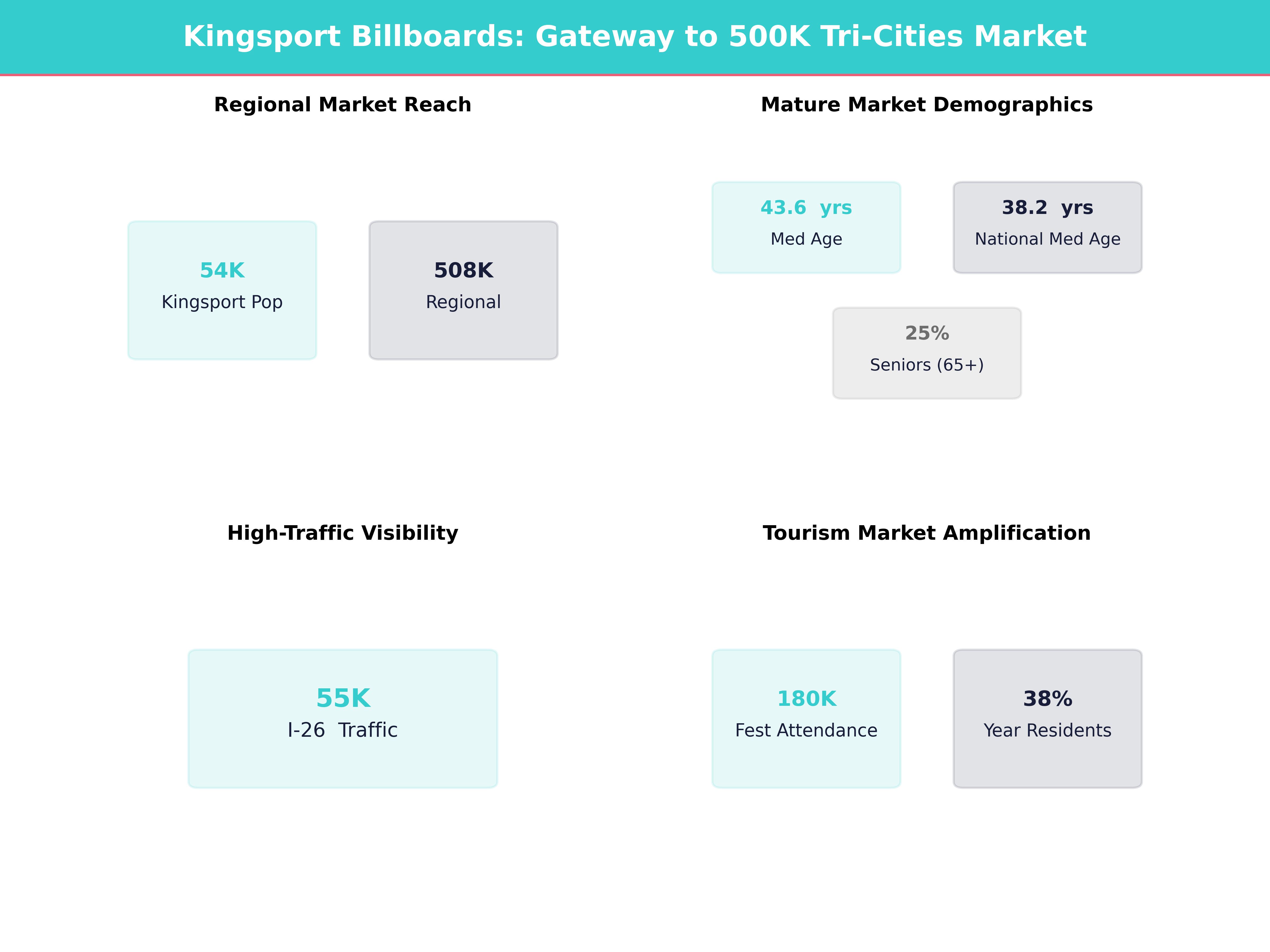 Infographic showing key insights and demographics for Tennessee, Kingsport