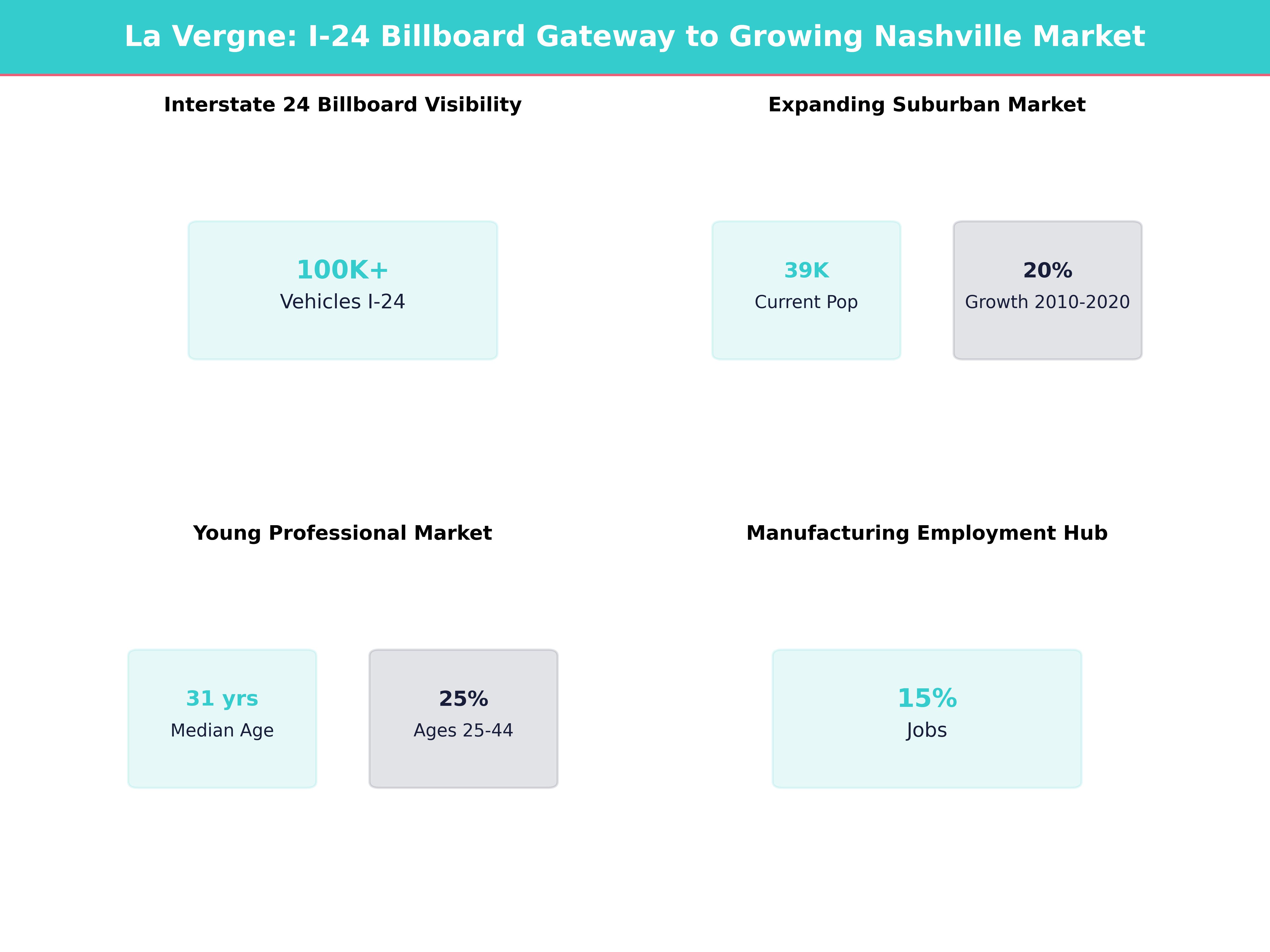 Infographic showing key insights and demographics for Tennessee, La Vergne