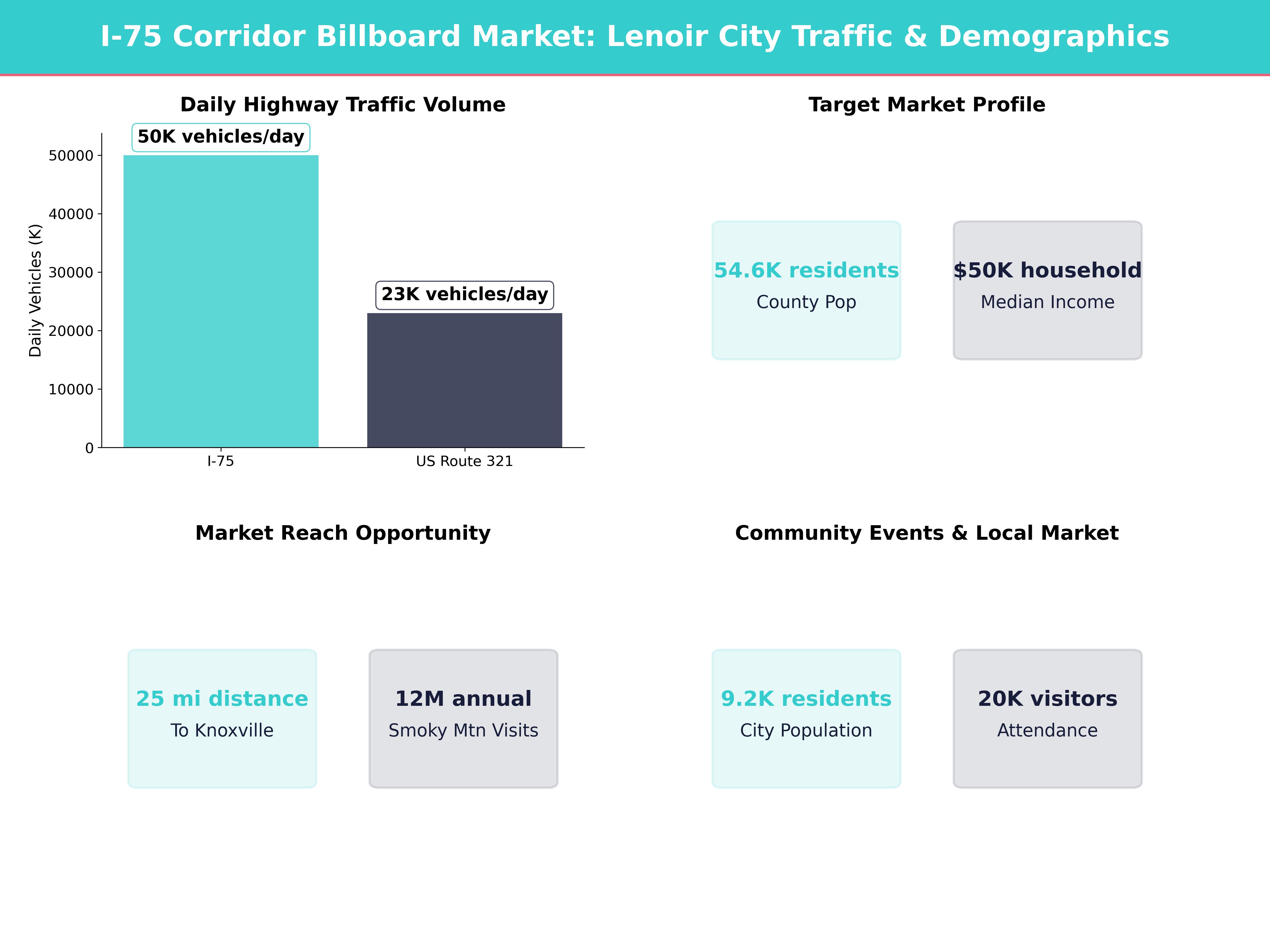 Infographic showing key insights and demographics for Tennessee, Lenoir City