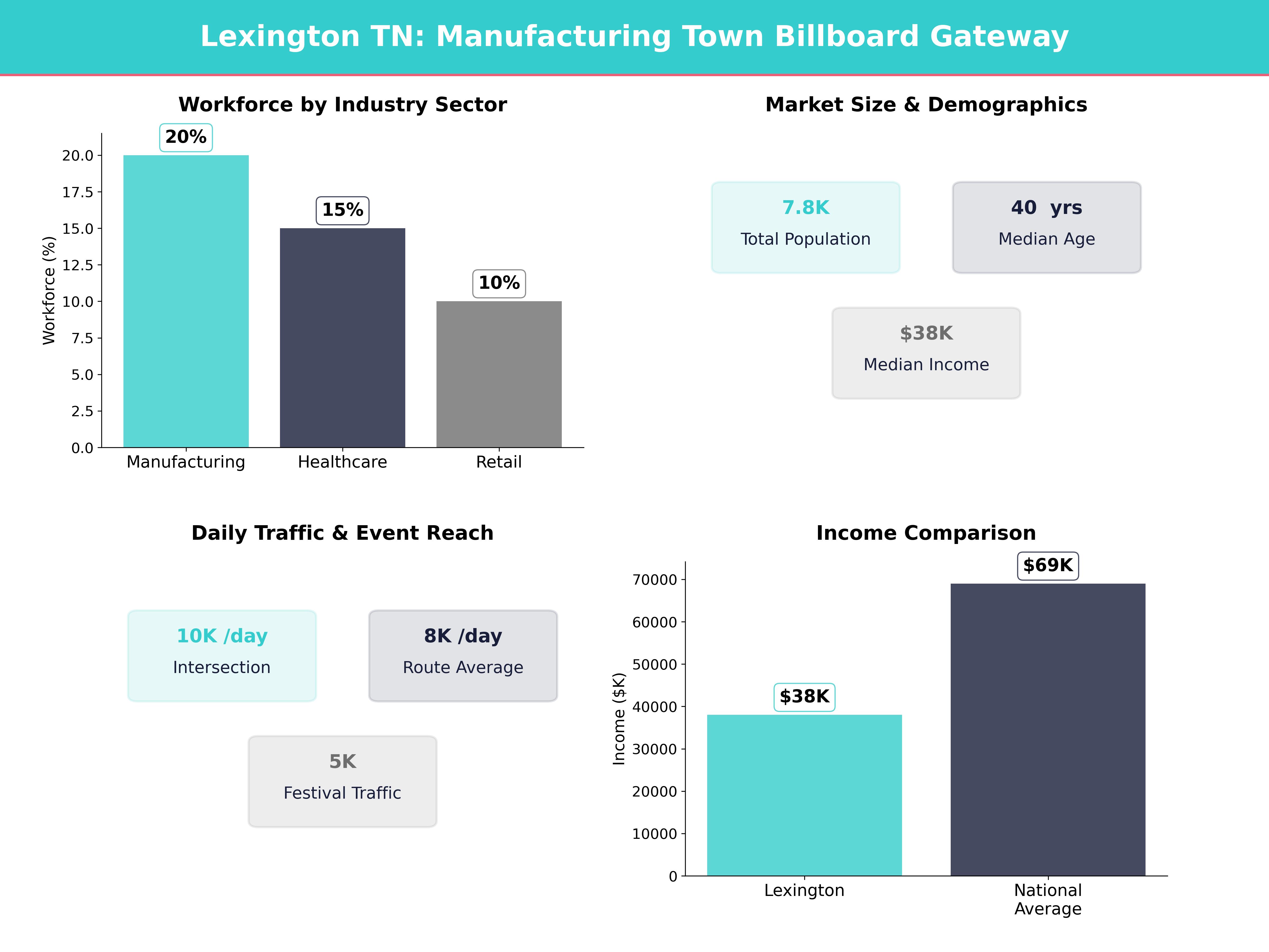Infographic showing key insights and demographics for Tennessee, Lexington