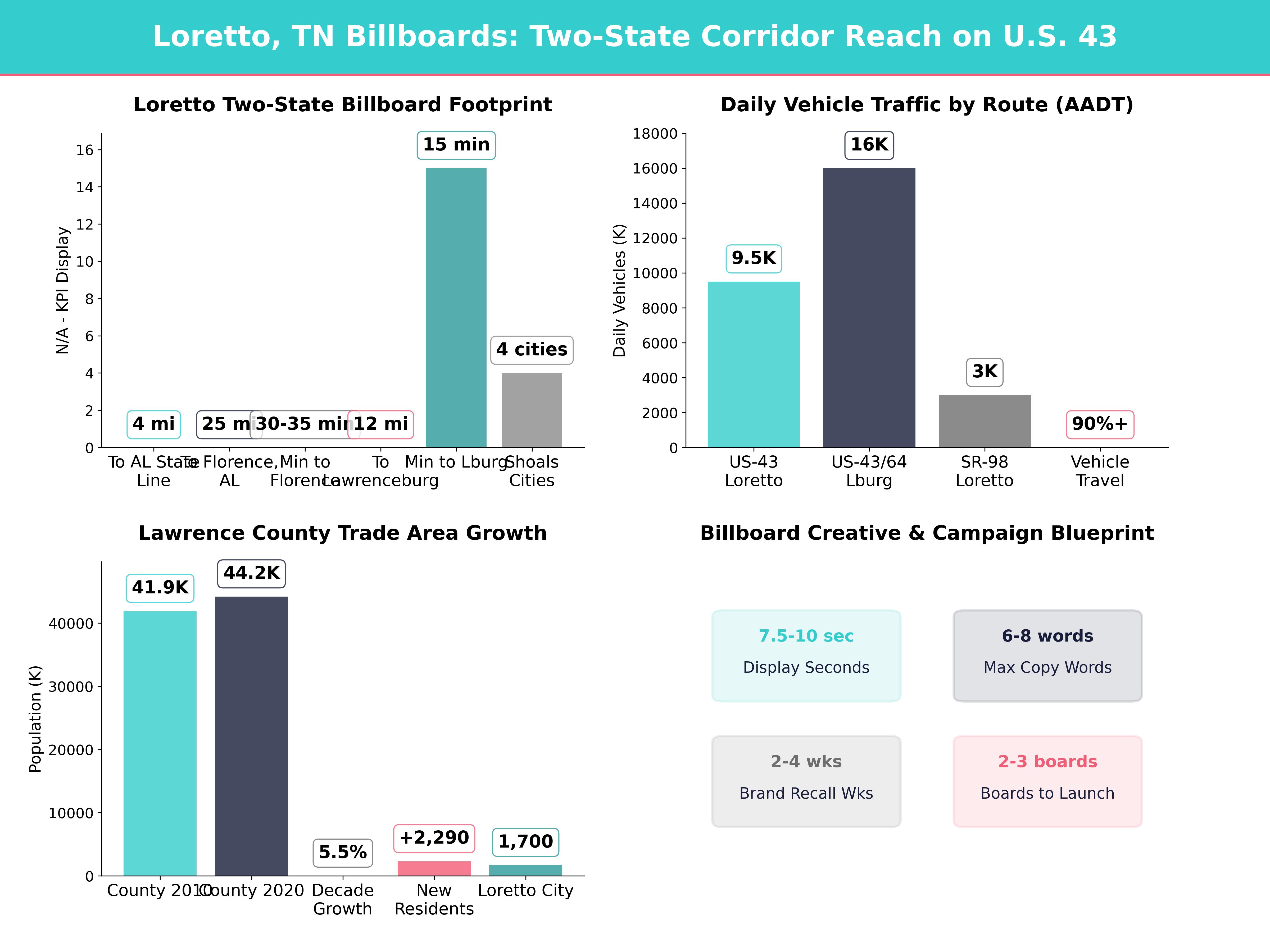 Infographic showing key insights and demographics for Tennessee, Loretto Tn