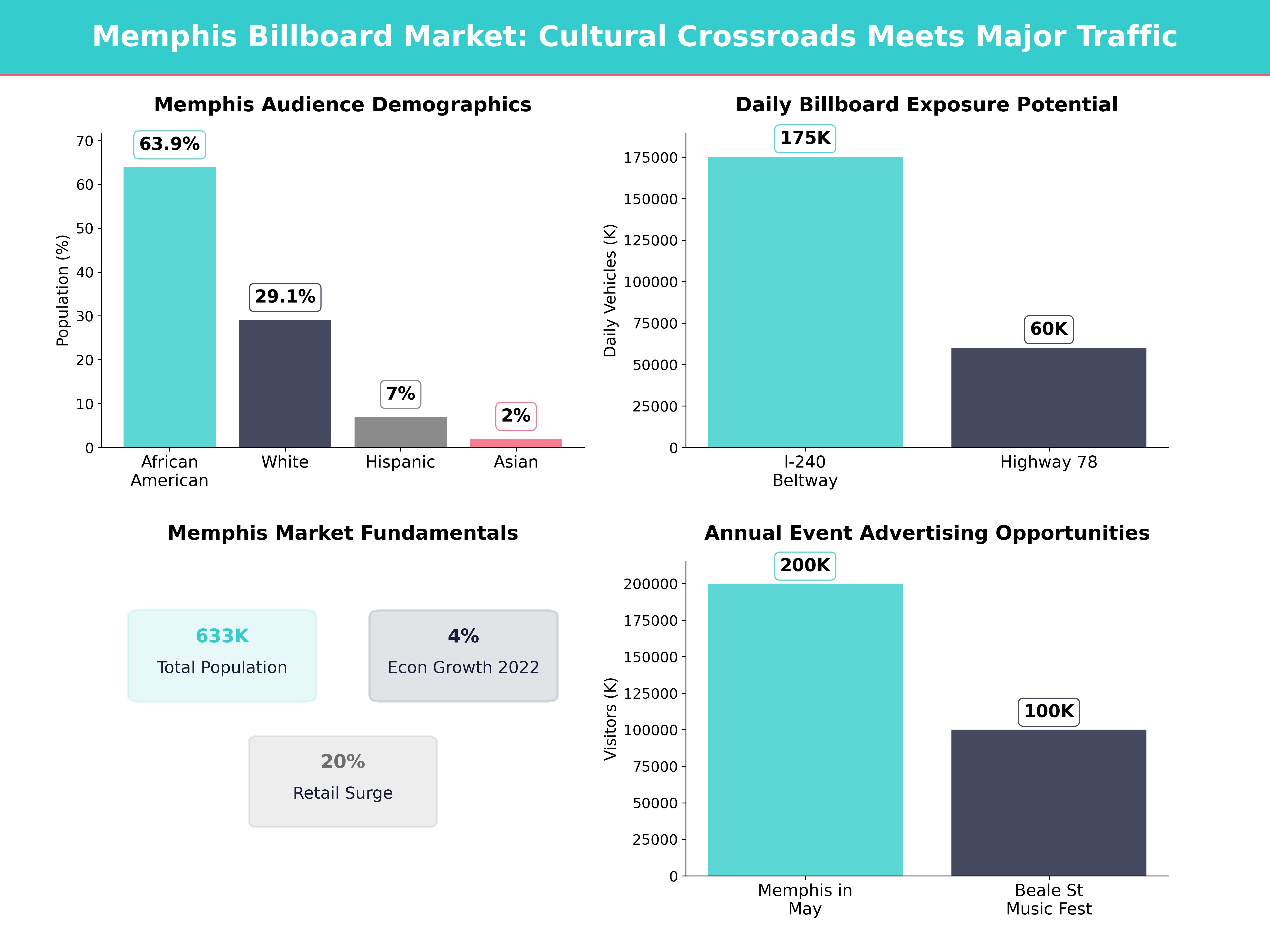 Infographic showing key insights and demographics for Tennessee, Memphis